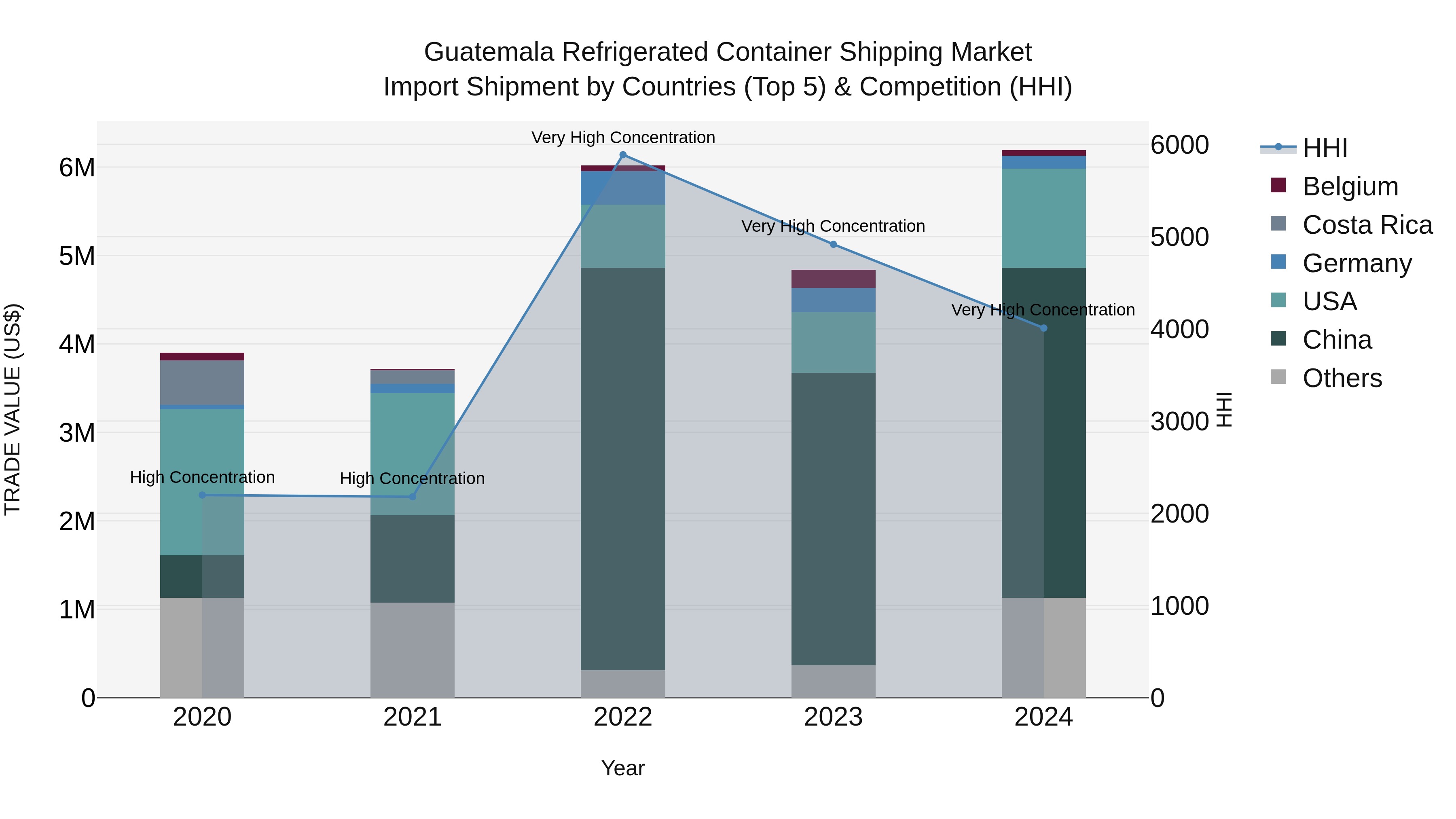 Guatemala Refrigerated Container Shipping Market Top 5 Importing Countries and Market Competition (HHI) Analysis