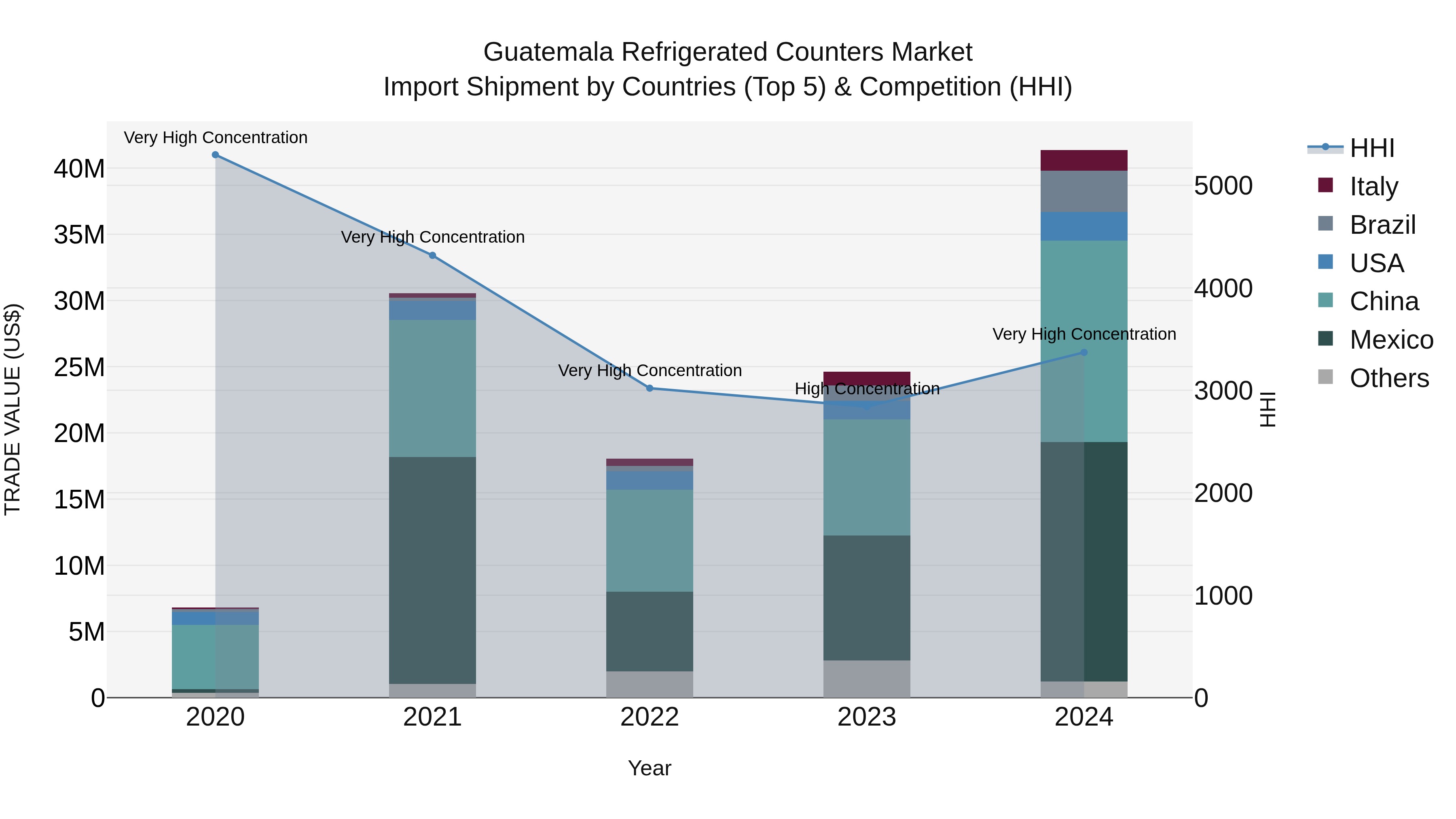 Guatemala Refrigerated Counters Market Top 5 Importing Countries and Market Competition (HHI) Analysis