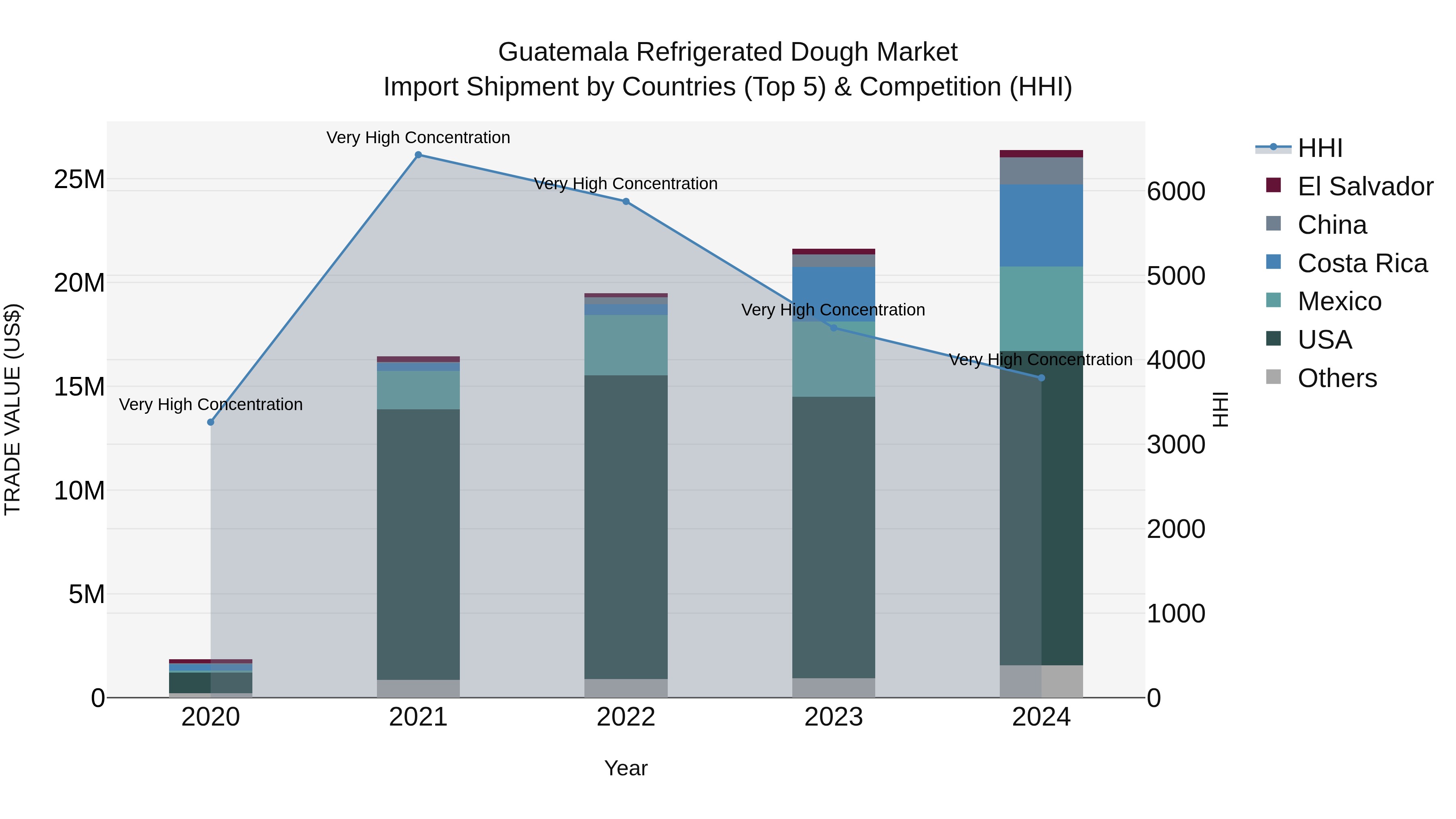 Guatemala Refrigerated Dough Market Top 5 Importing Countries and Market Competition (HHI) Analysis
