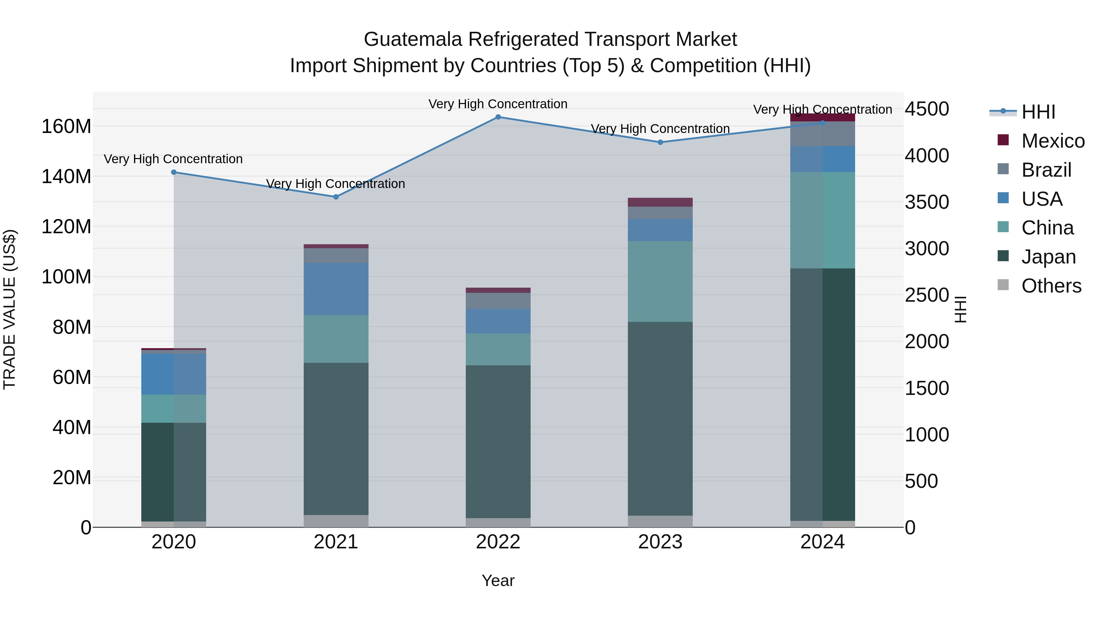Guatemala Refrigerated Transport Market Top 5 Importing Countries and Market Competition (HHI) Analysis