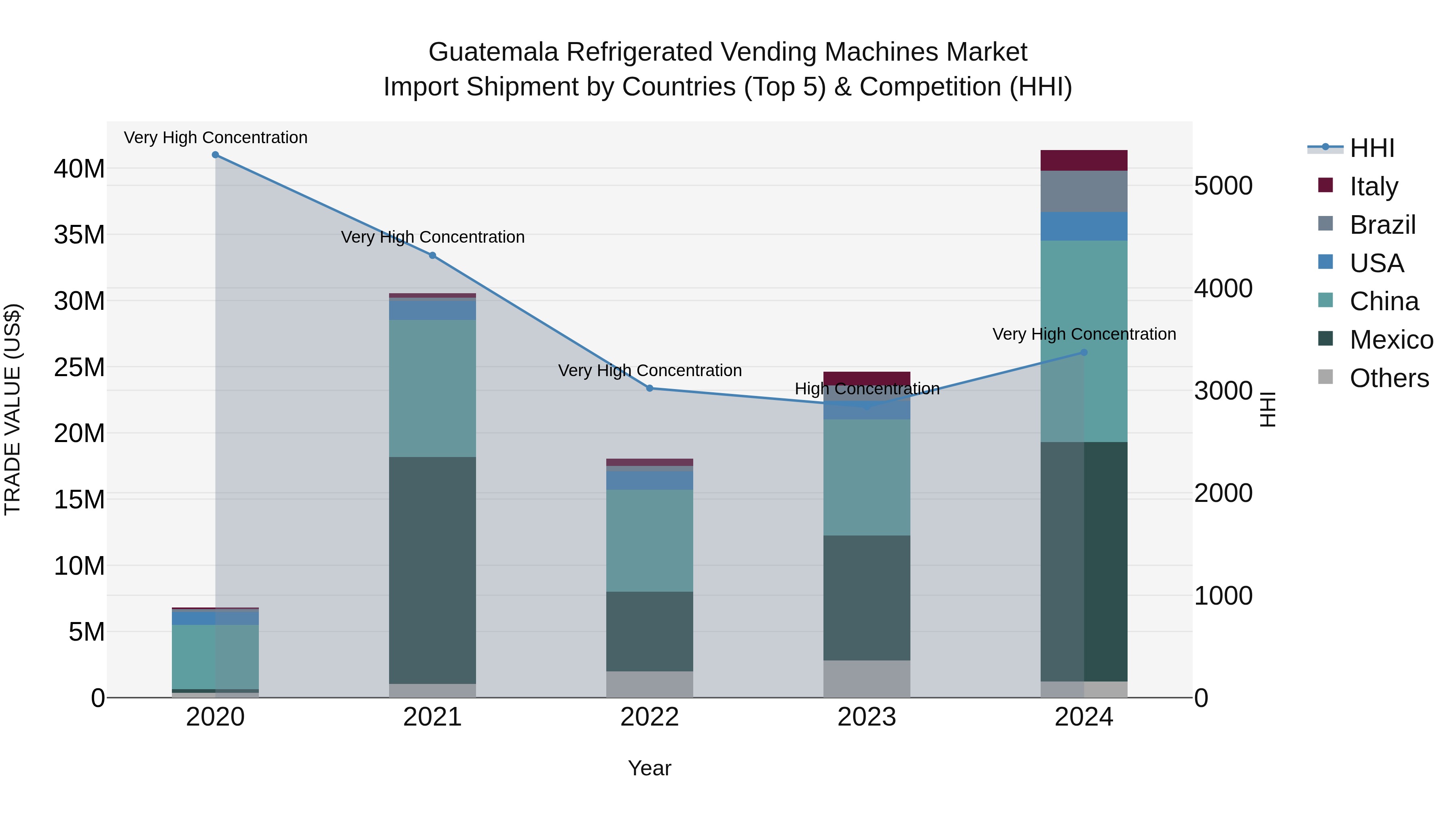 Guatemala Refrigerated Vending Machines Market Top 5 Importing Countries and Market Competition (HHI) Analysis