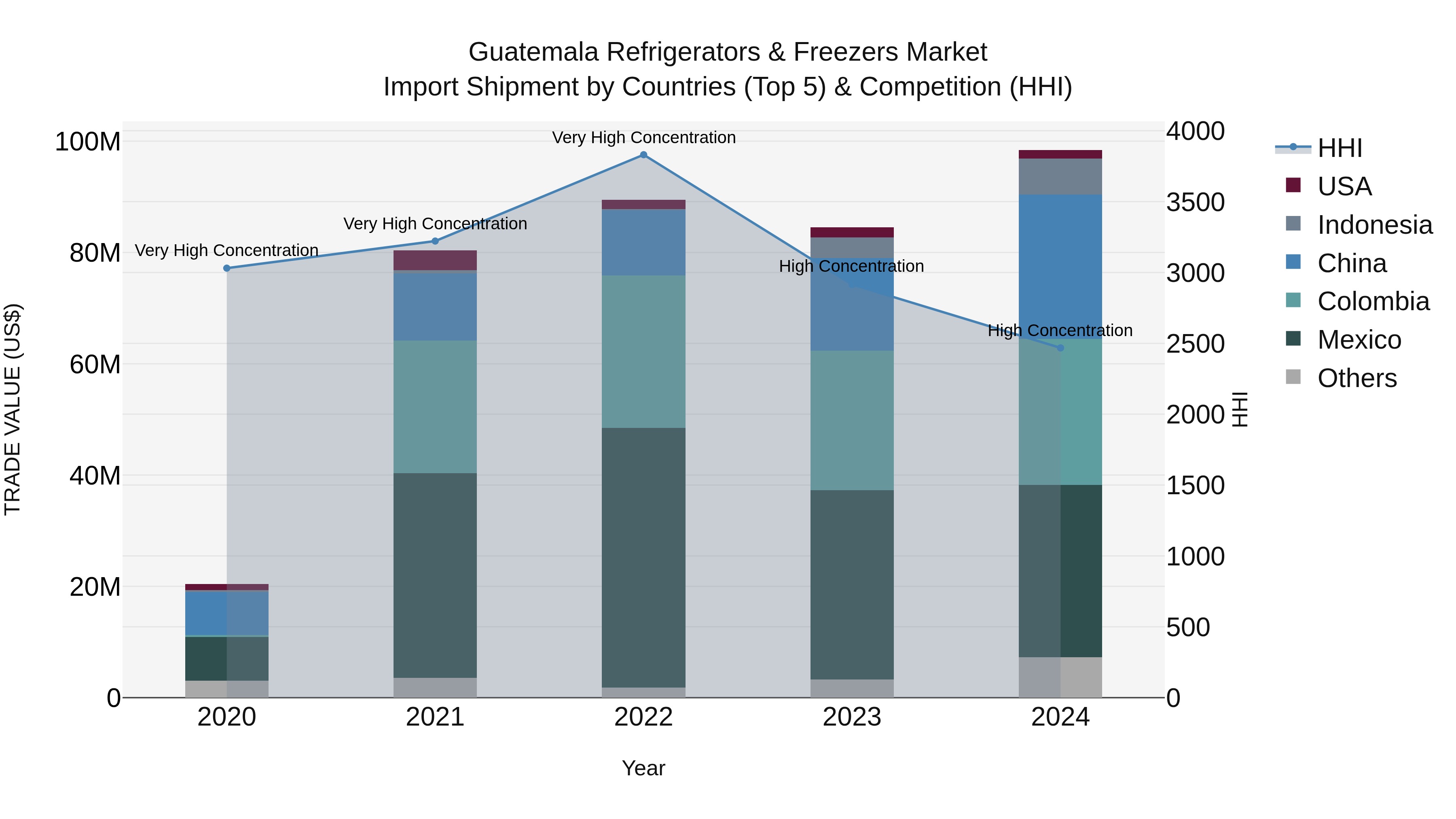 Guatemala Refrigerators & Freezers Market Top 5 Importing Countries and Market Competition (HHI) Analysis
