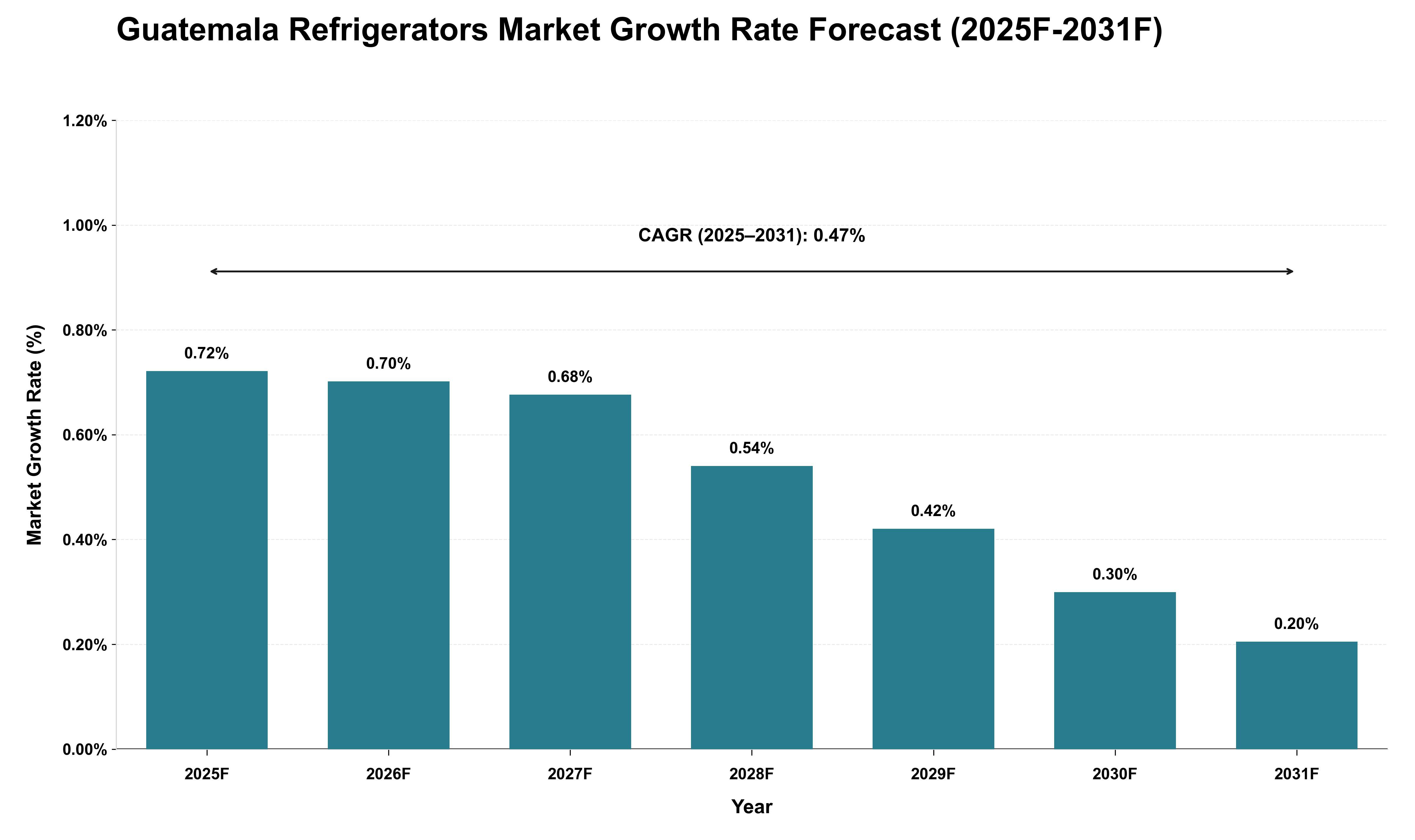Guatemala Refrigerators Market Growth Rate Analysis (2025 - 2031)