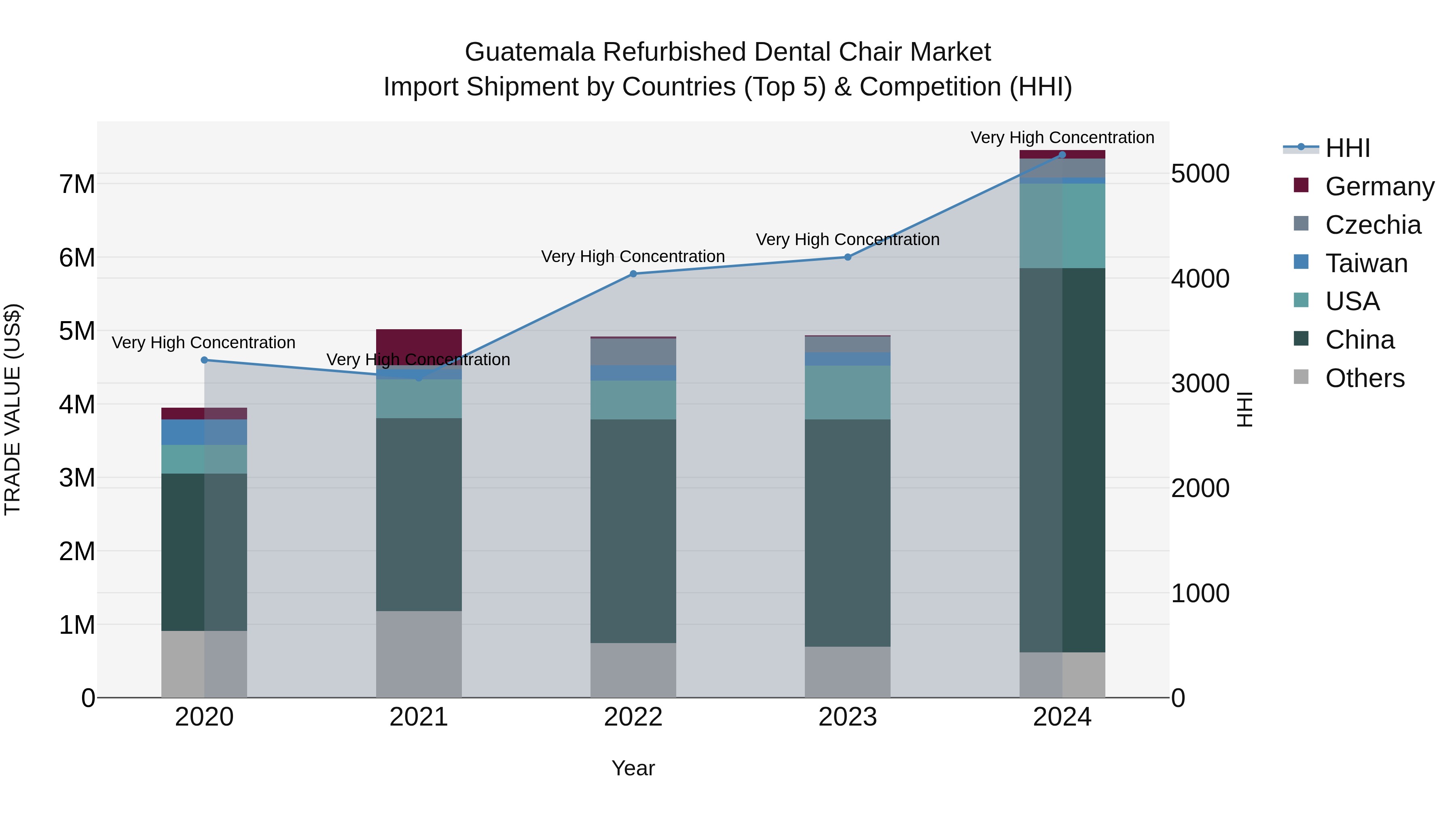 Guatemala Refurbished Dental Chair Market Top 5 Importing Countries and Market Competition (HHI) Analysis