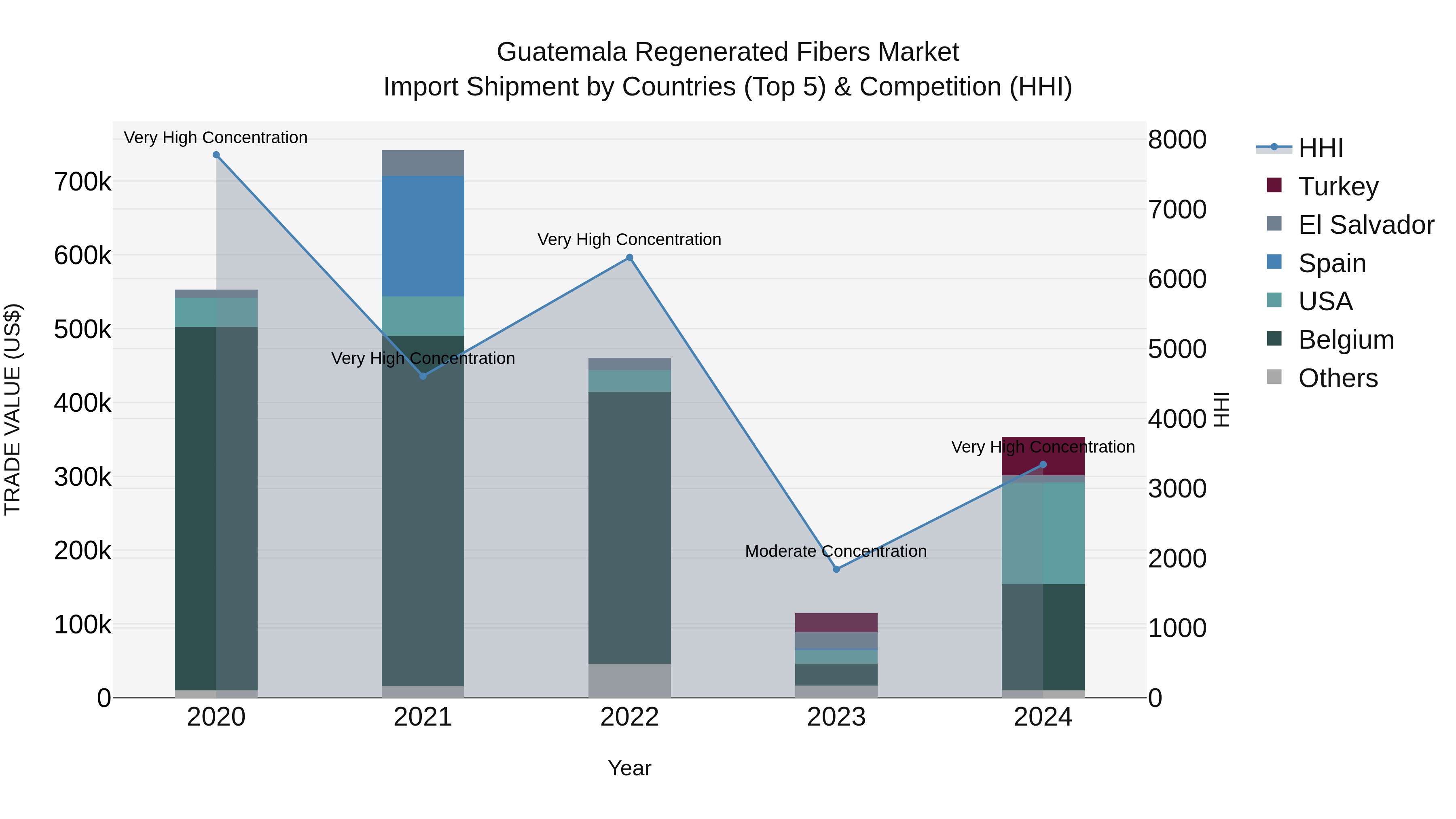 Guatemala Regenerated Fibers Market Top 5 Importing Countries and Market Competition (HHI) Analysis