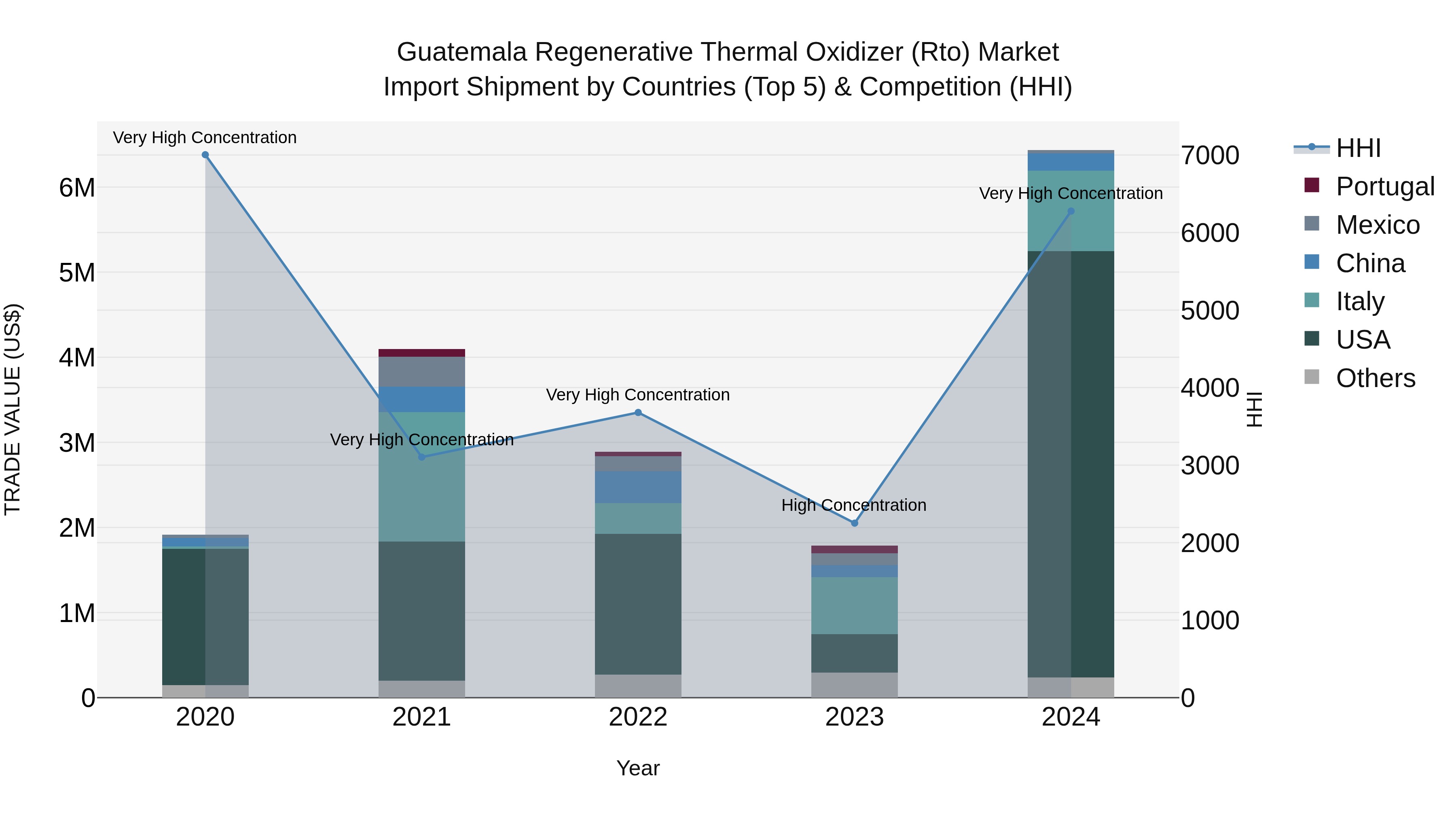 Guatemala Regenerative Thermal Oxidizer Rto Market Top 5 Importing Countries and Market Competition (HHI) Analysis
