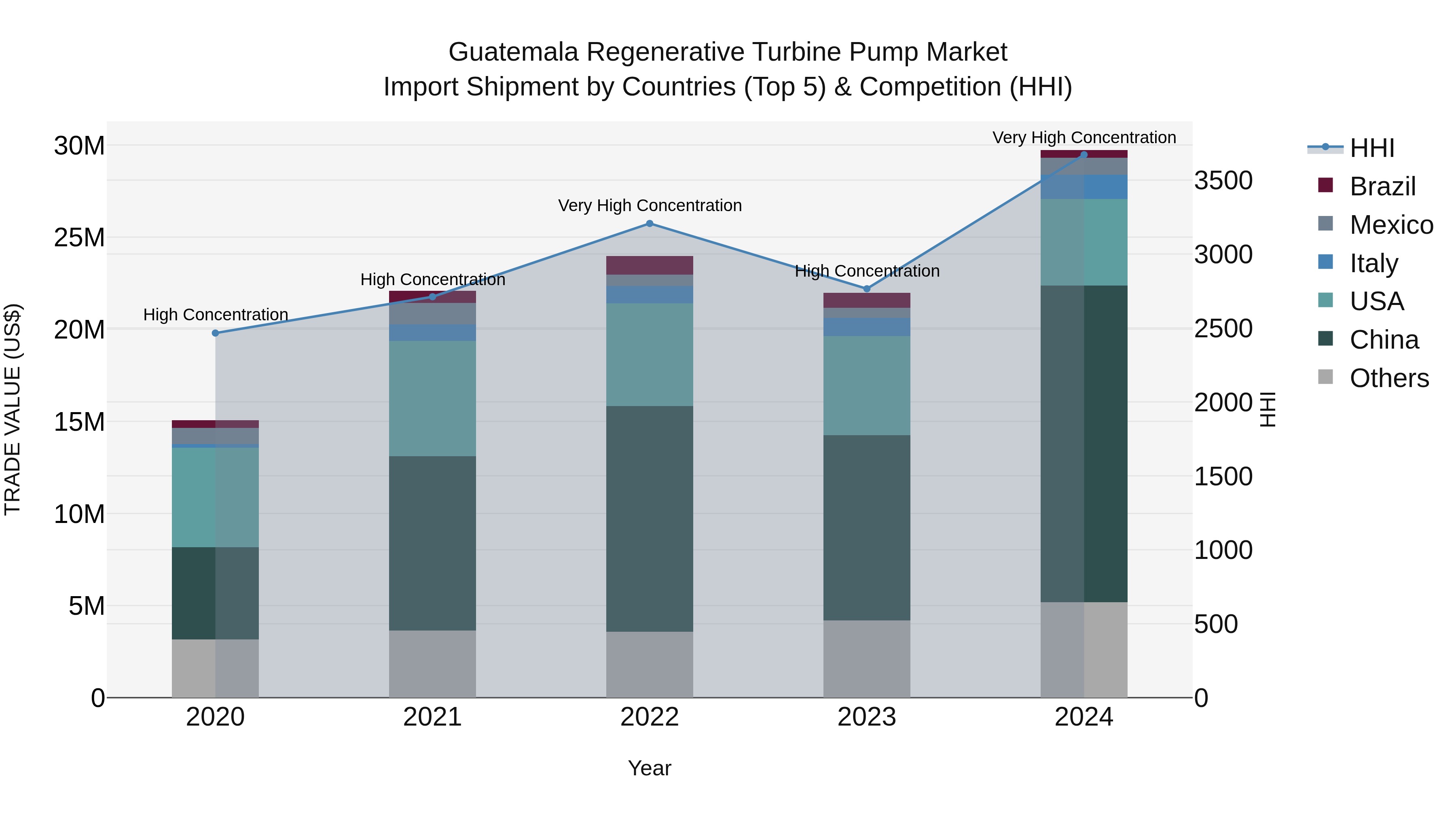Guatemala Regenerative Turbine Pump Market Top 5 Importing Countries and Market Competition (HHI) Analysis