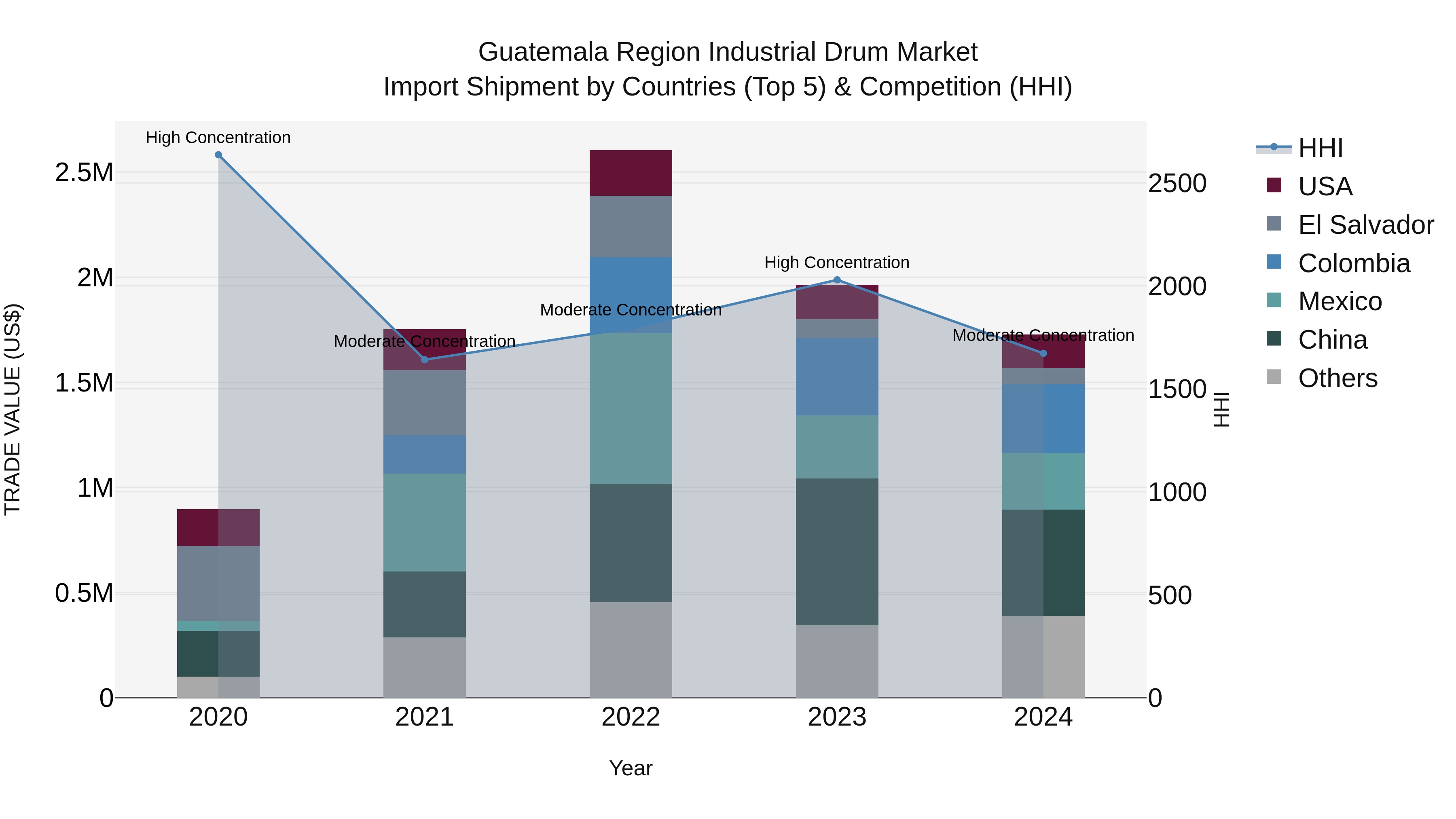 Guatemala Region Industrial Drum Market Top 5 Importing Countries and Market Competition (HHI) Analysis