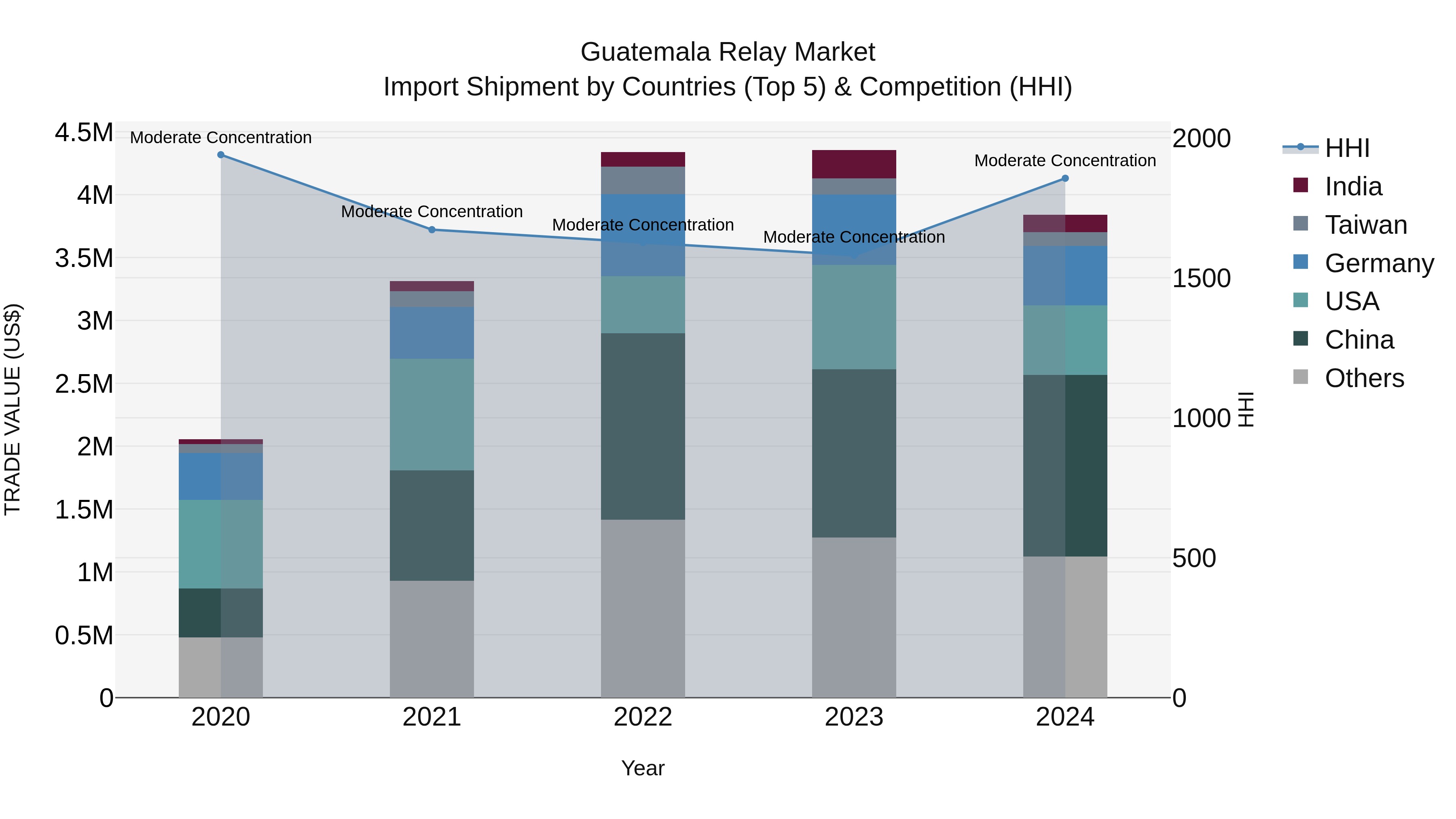 Guatemala Relay Market Top 5 Importing Countries and Market Competition (HHI) Analysis