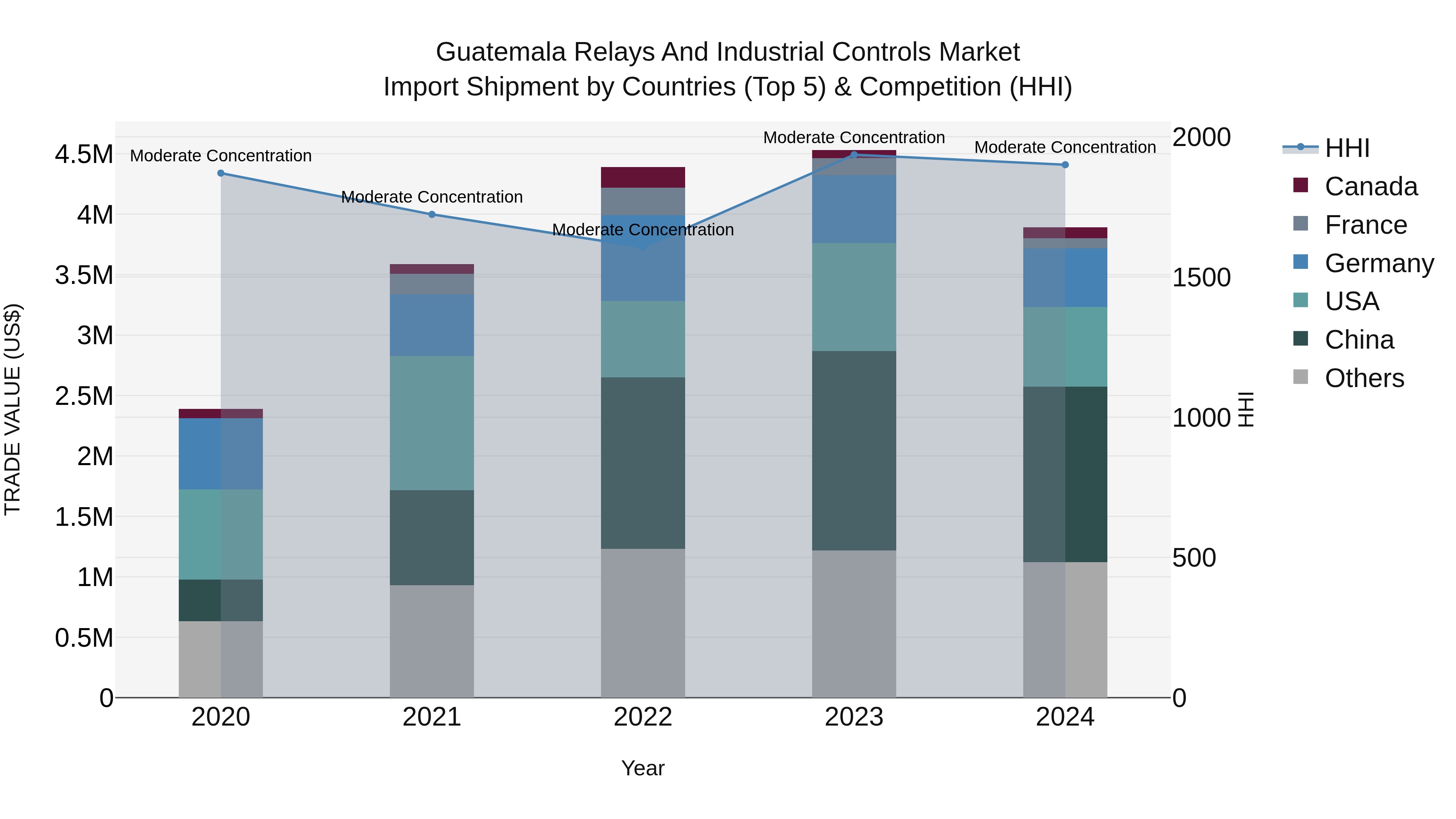 Guatemala Relays And Industrial Controls Market Top 5 Importing Countries and Market Competition (HHI) Analysis