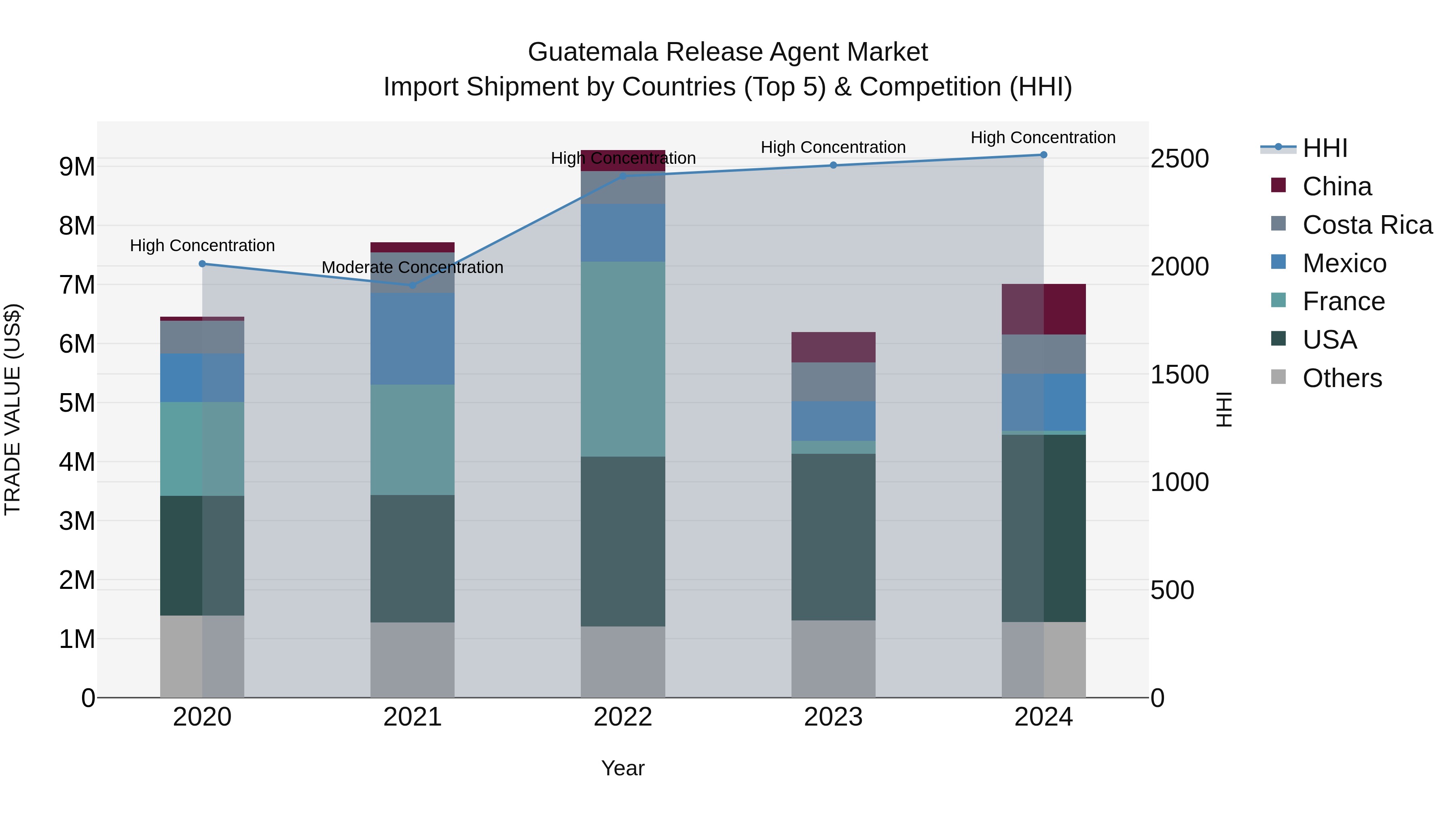 Guatemala Release Agent Market Top 5 Importing Countries and Market Competition (HHI) Analysis