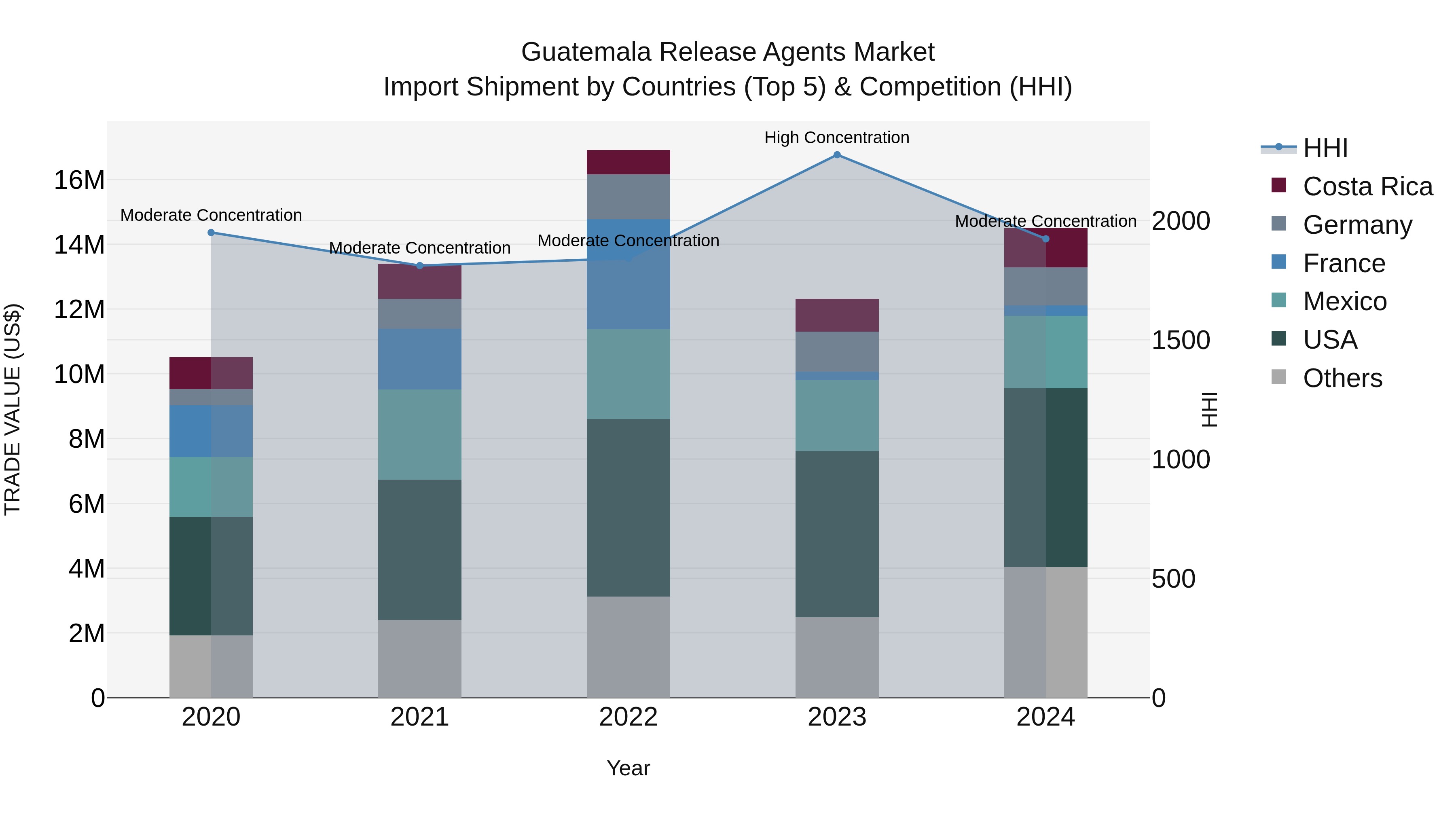 Guatemala Release Agents Market Top 5 Importing Countries and Market Competition (HHI) Analysis