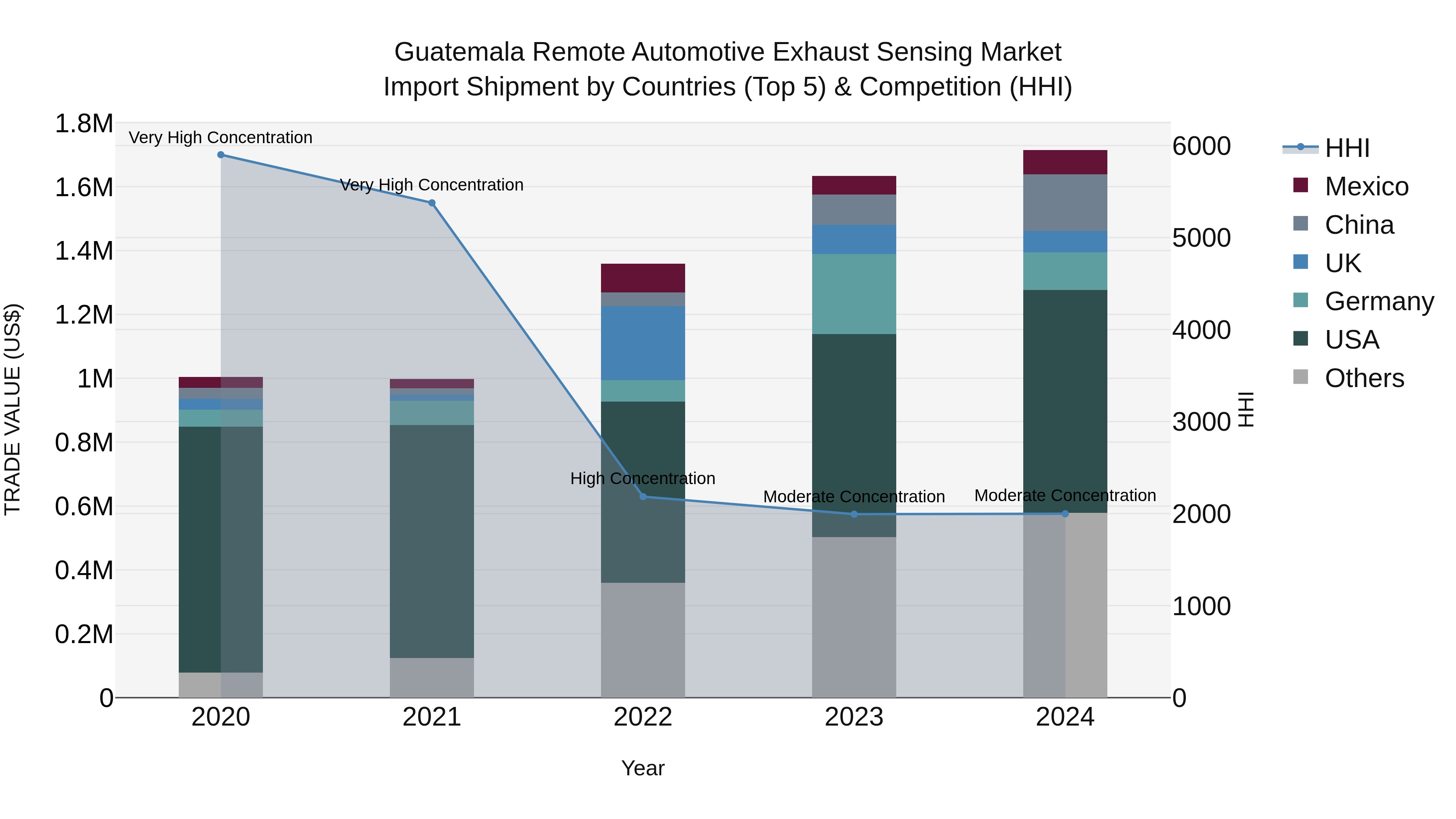 Guatemala Remote Automotive Exhaust Sensing Market Top 5 Importing Countries and Market Competition (HHI) Analysis