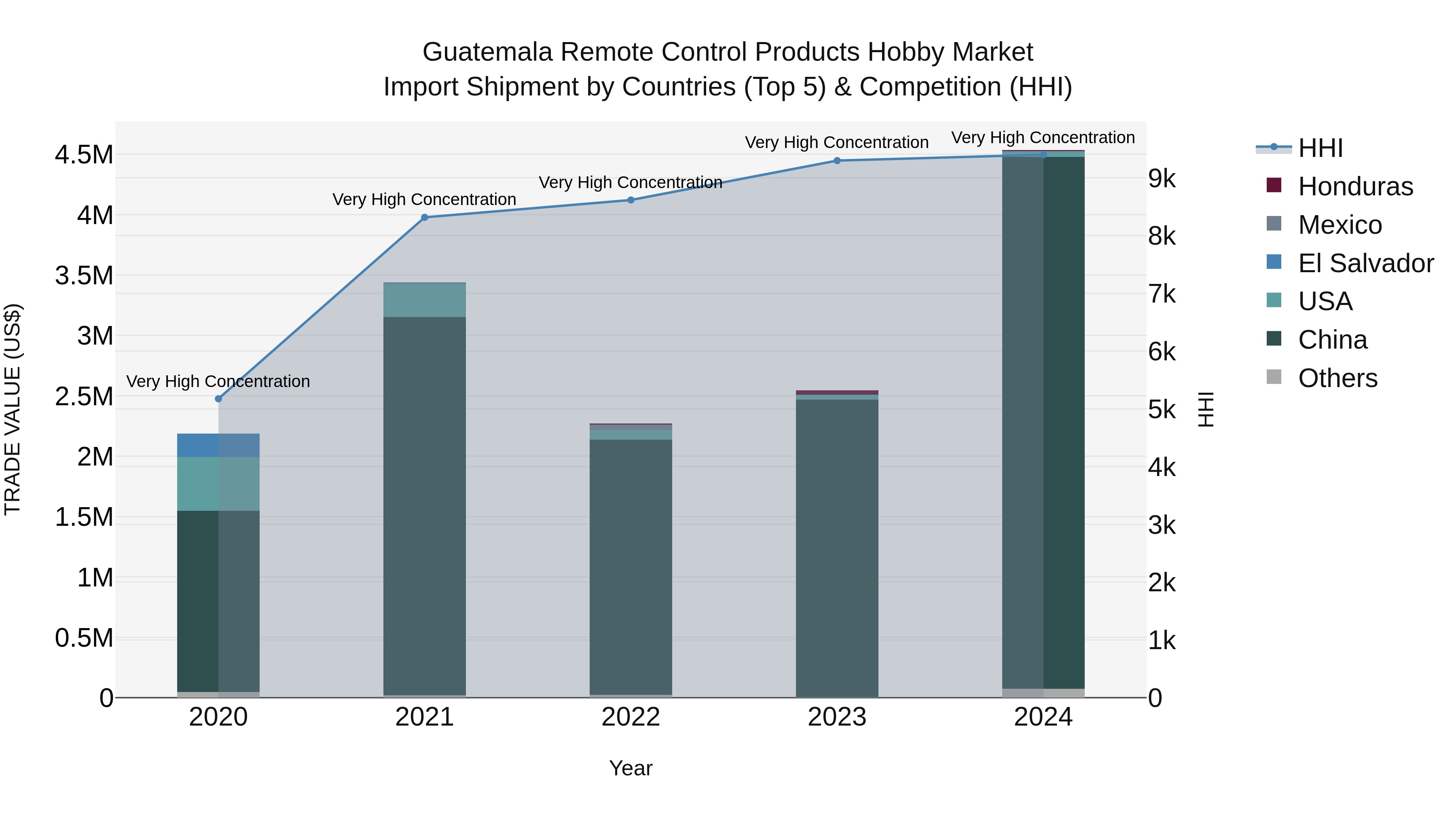 Guatemala Remote Control Products Hobby Market Top 5 Importing Countries and Market Competition (HHI) Analysis