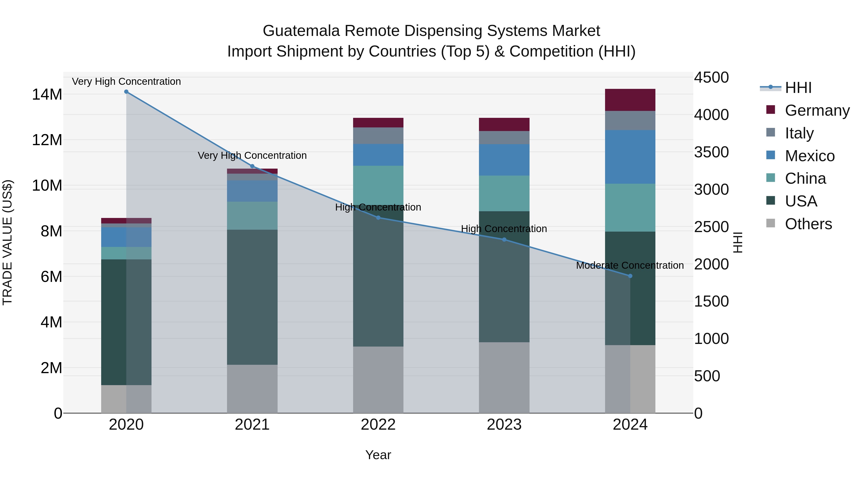 Guatemala Remote Dispensing Systems Market Top 5 Importing Countries and Market Competition (HHI) Analysis