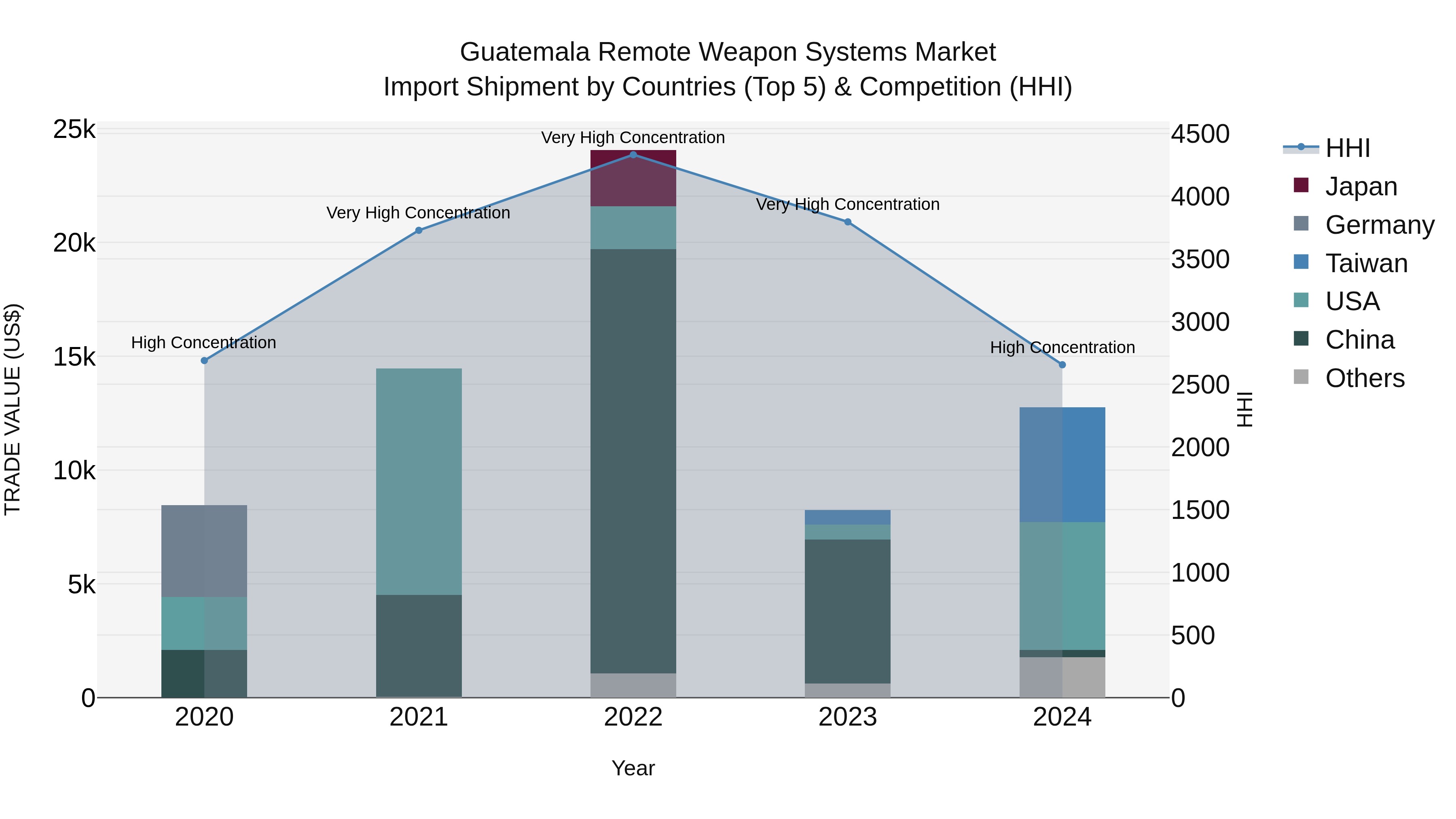 Guatemala Remote Weapon Systems Market Top 5 Importing Countries and Market Competition (HHI) Analysis