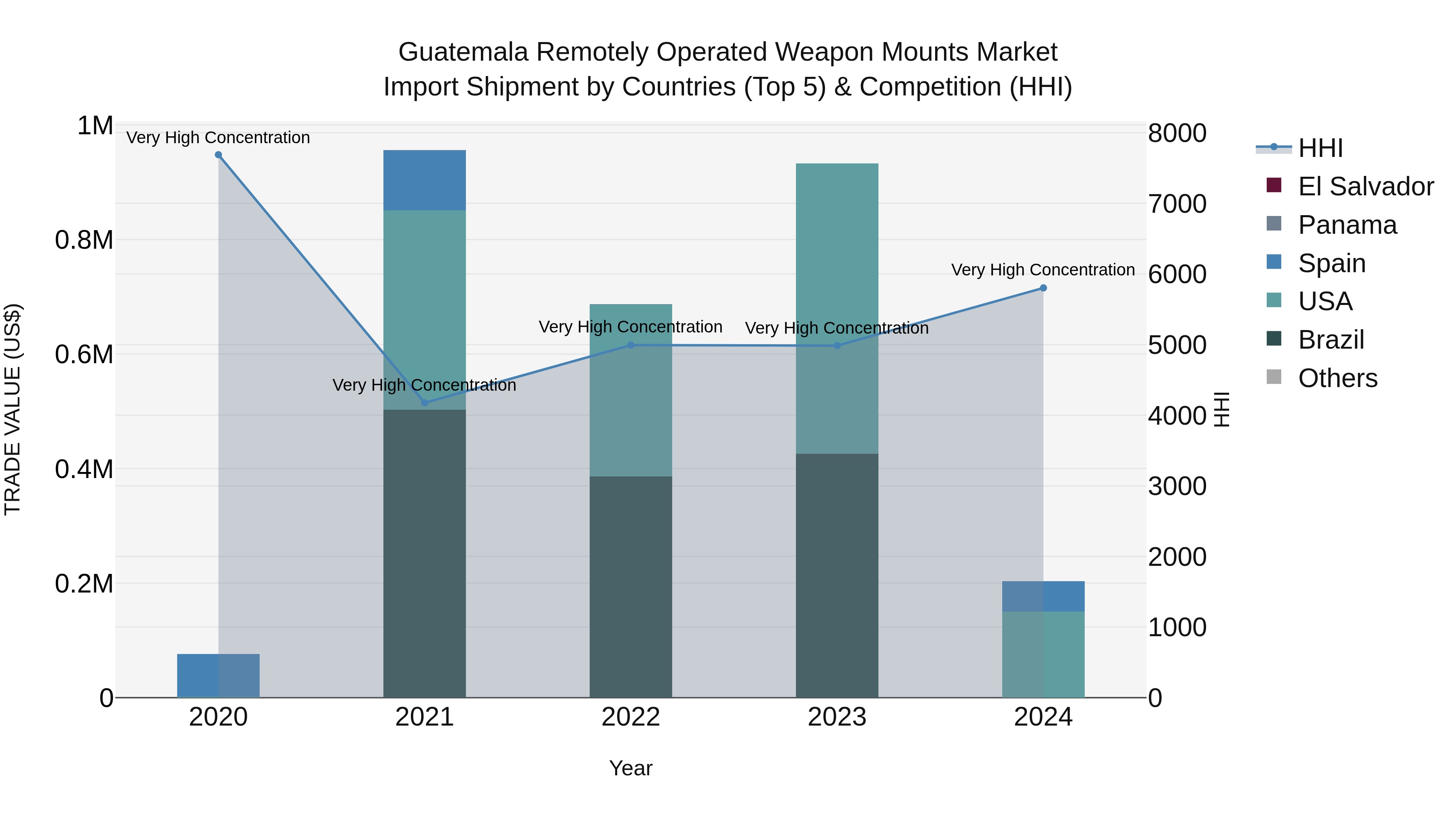 Guatemala Remotely Operated Weapon Mounts Market Top 5 Importing Countries and Market Competition (HHI) Analysis