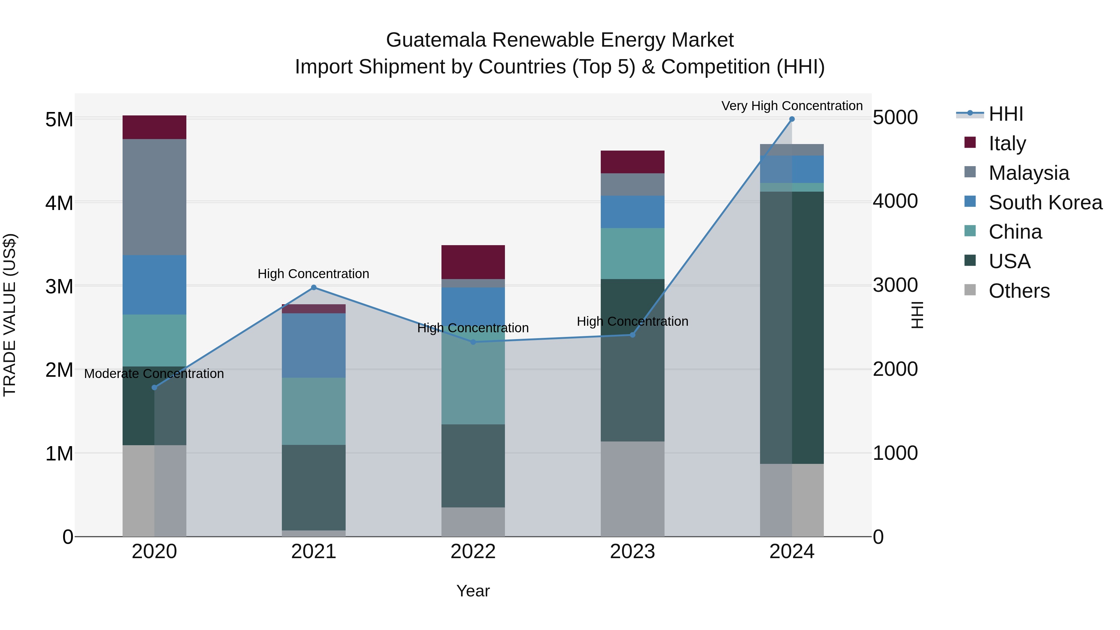 Guatemala Renewable Energy Market Top 5 Importing Countries and Market Competition (HHI) Analysis
