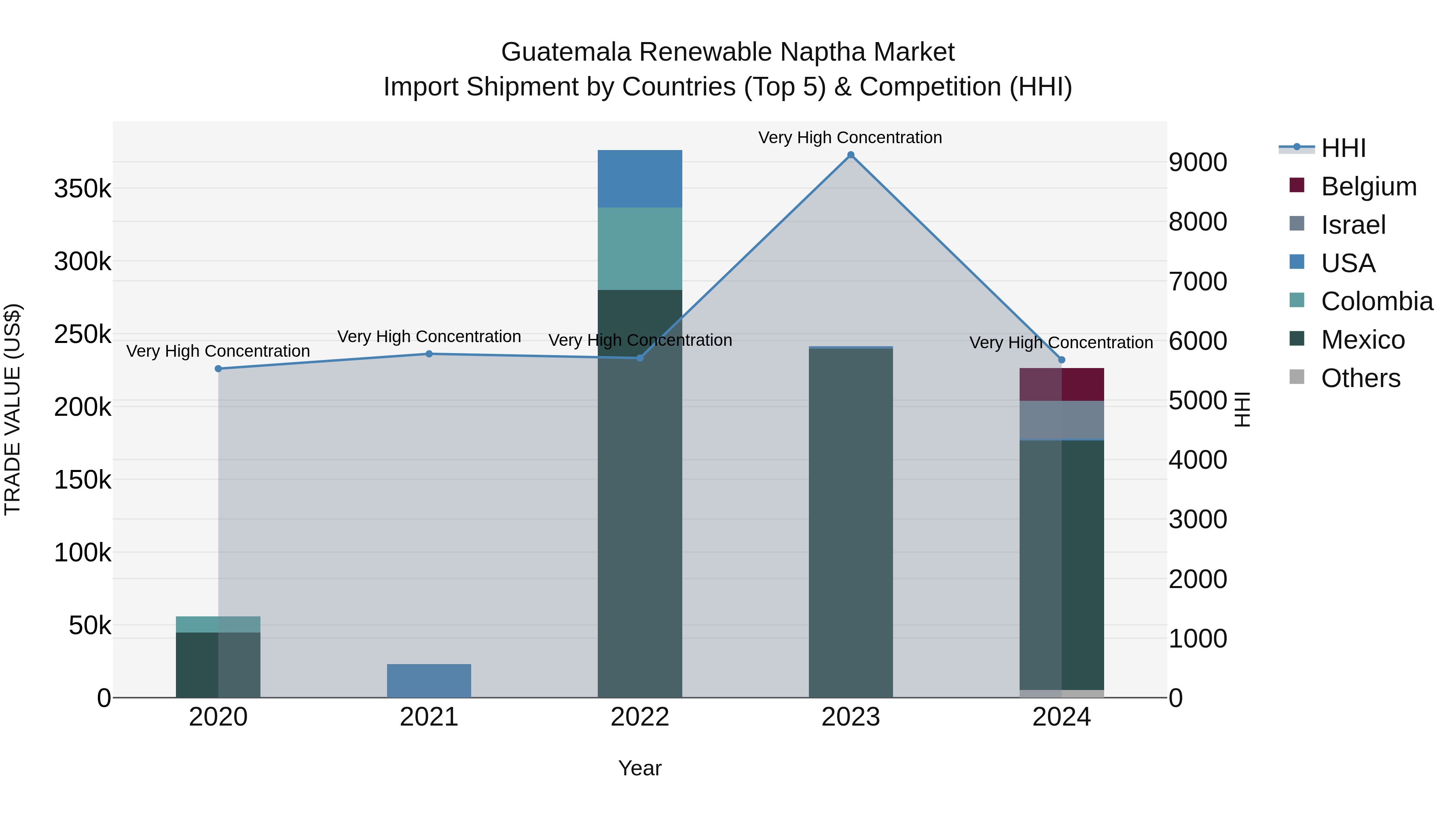 Guatemala Renewable Naptha Market Top 5 Importing Countries and Market Competition (HHI) Analysis