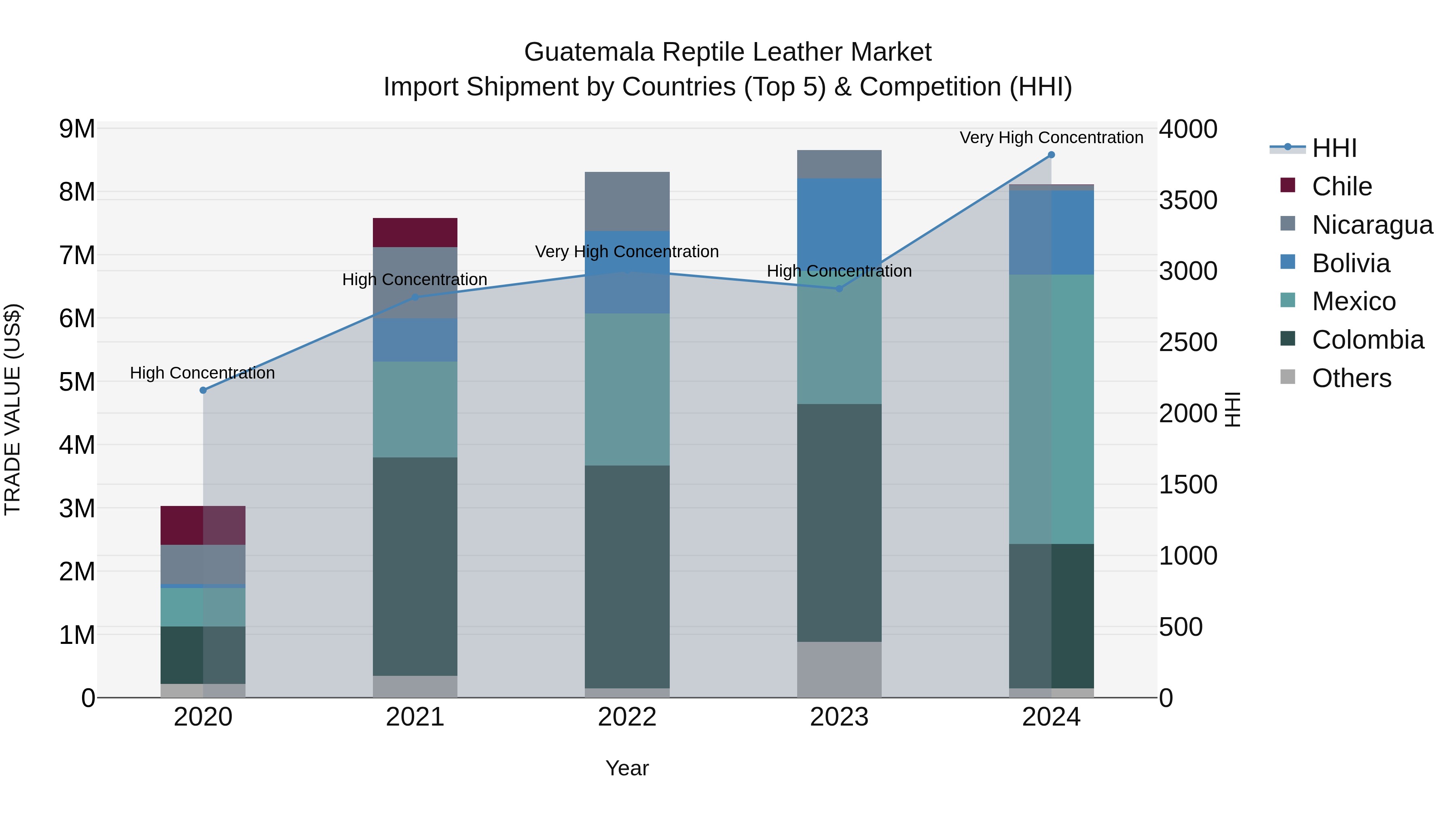Guatemala Reptile Leather Market Top 5 Importing Countries and Market Competition (HHI) Analysis