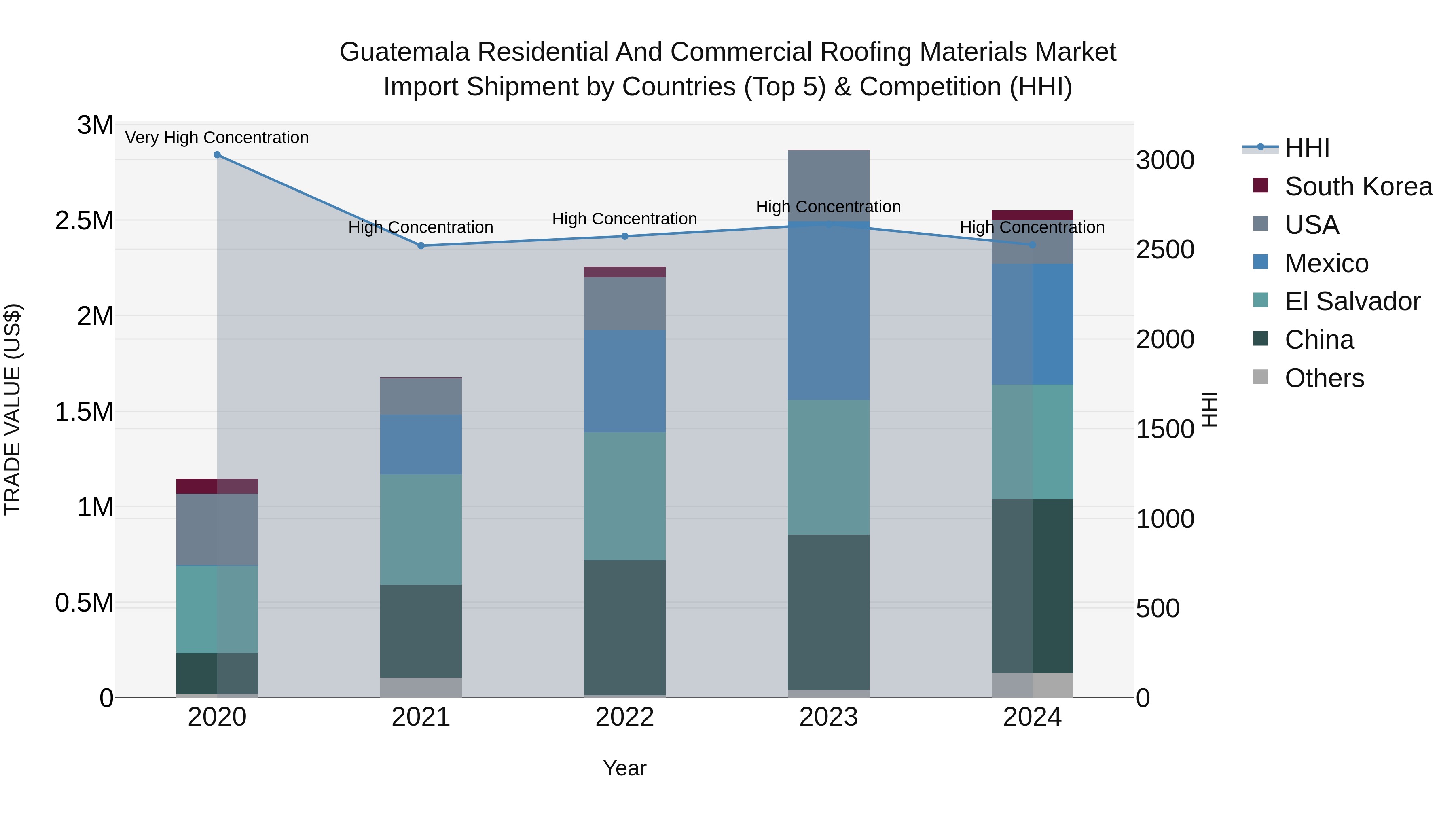 Guatemala Residential And Commercial Roofing Materials Market Top 5 Importing Countries and Market Competition (HHI) Analysis