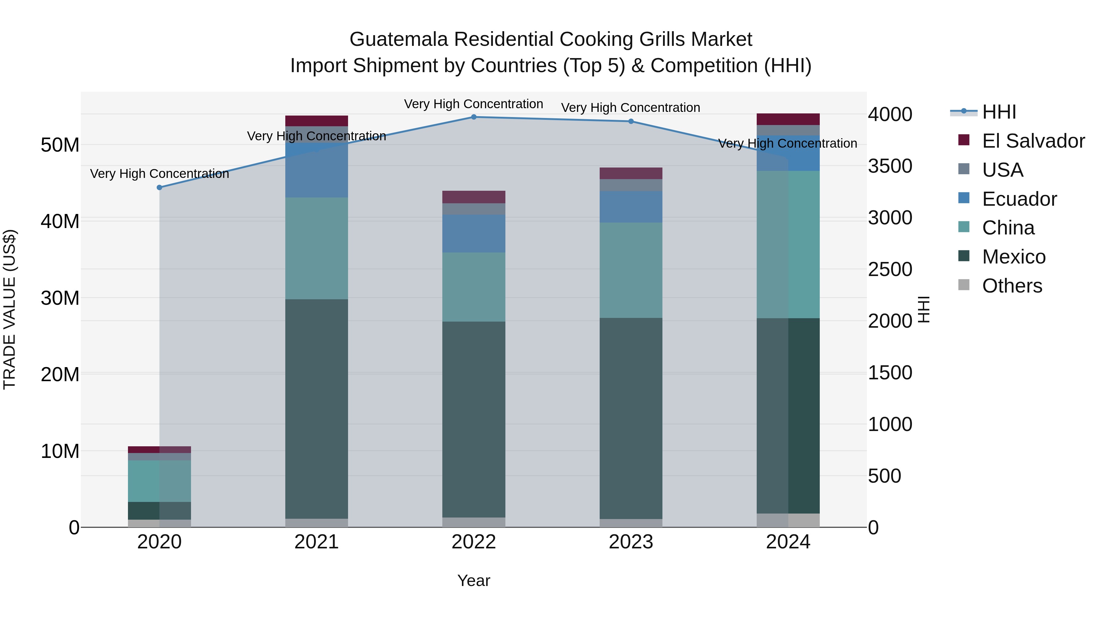 Guatemala Residential Cooking Grills Market Top 5 Importing Countries and Market Competition (HHI) Analysis