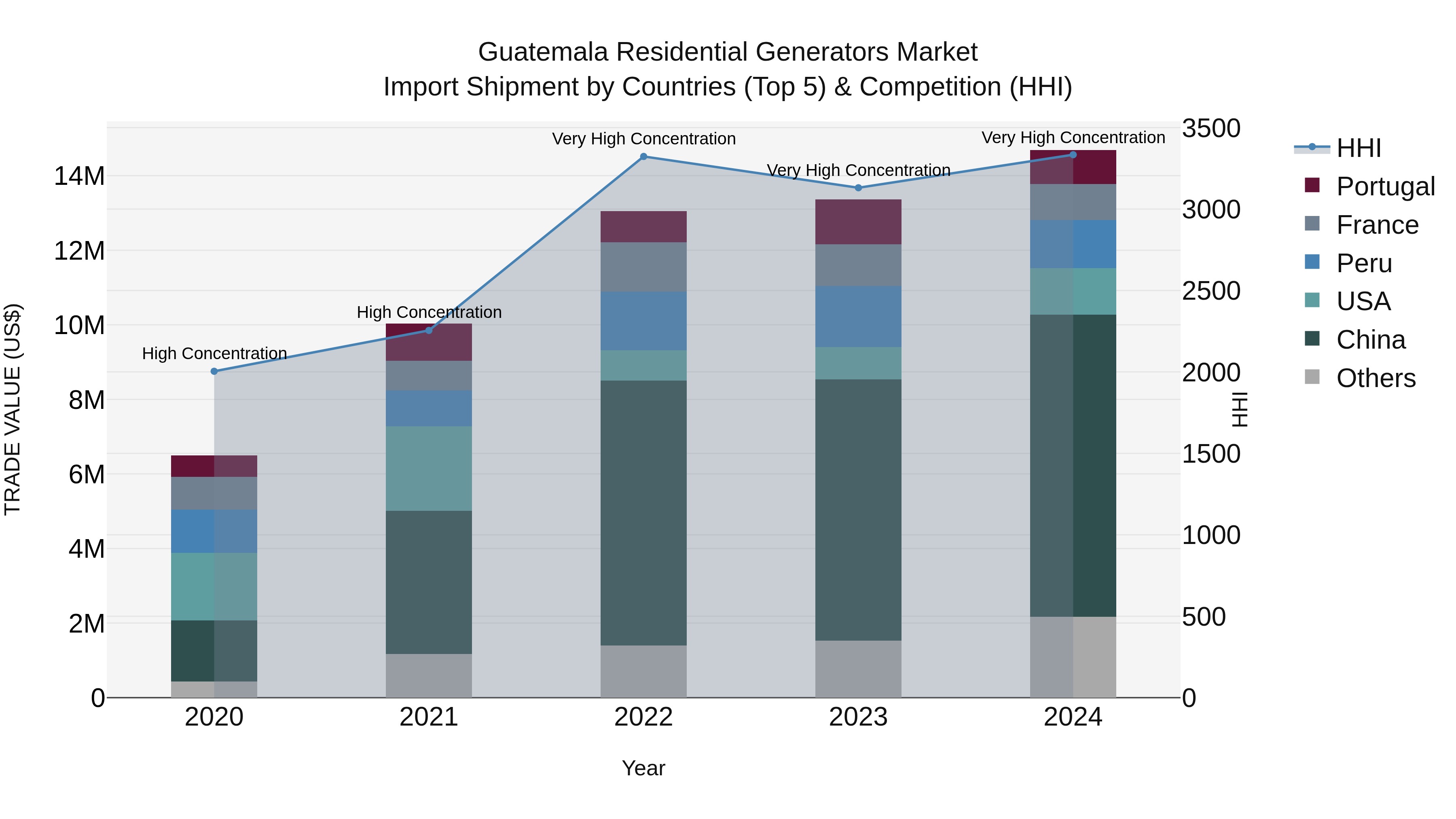 Guatemala Residential Generators Market Top 5 Importing Countries and Market Competition (HHI) Analysis