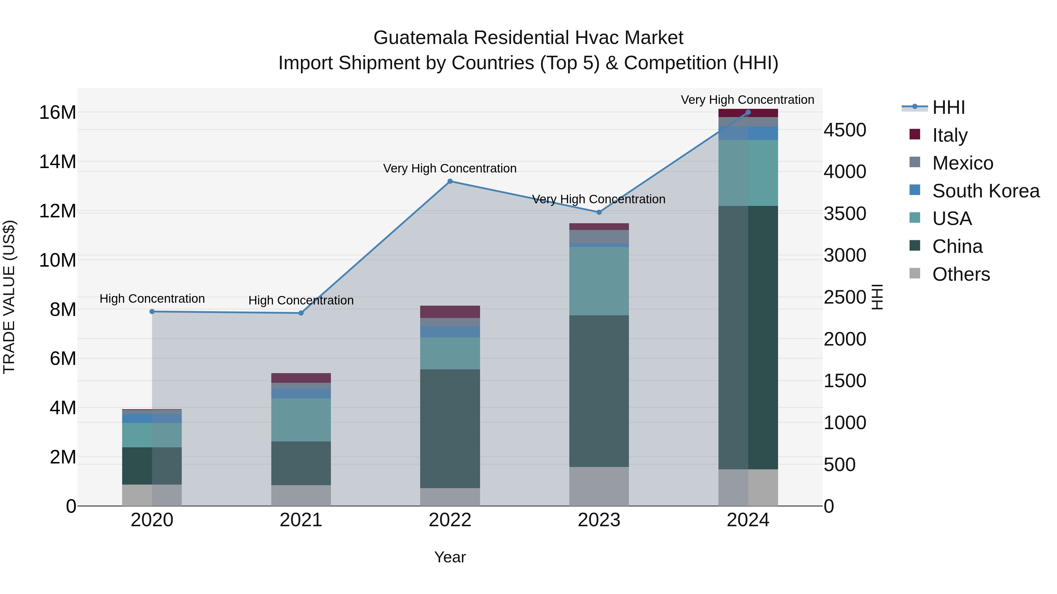 Guatemala Residential Hvac Market Top 5 Importing Countries and Market Competition (HHI) Analysis