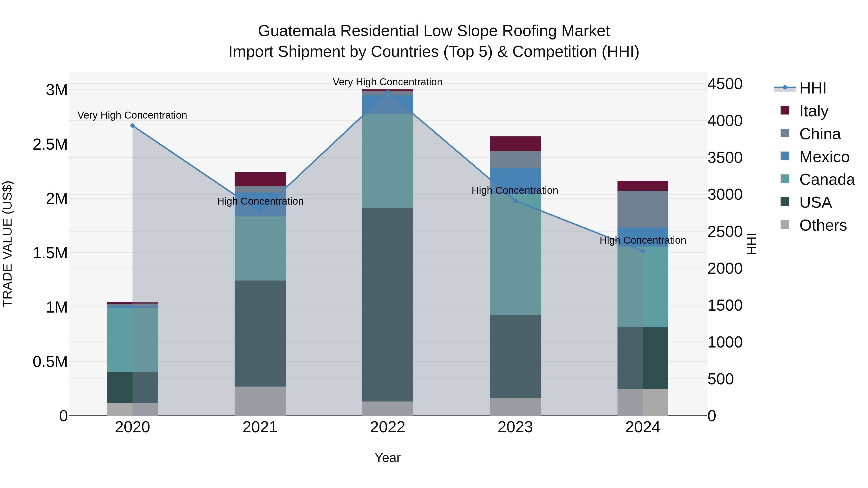 Guatemala Residential Low Slope Roofing Market Top 5 Importing Countries and Market Competition (HHI) Analysis