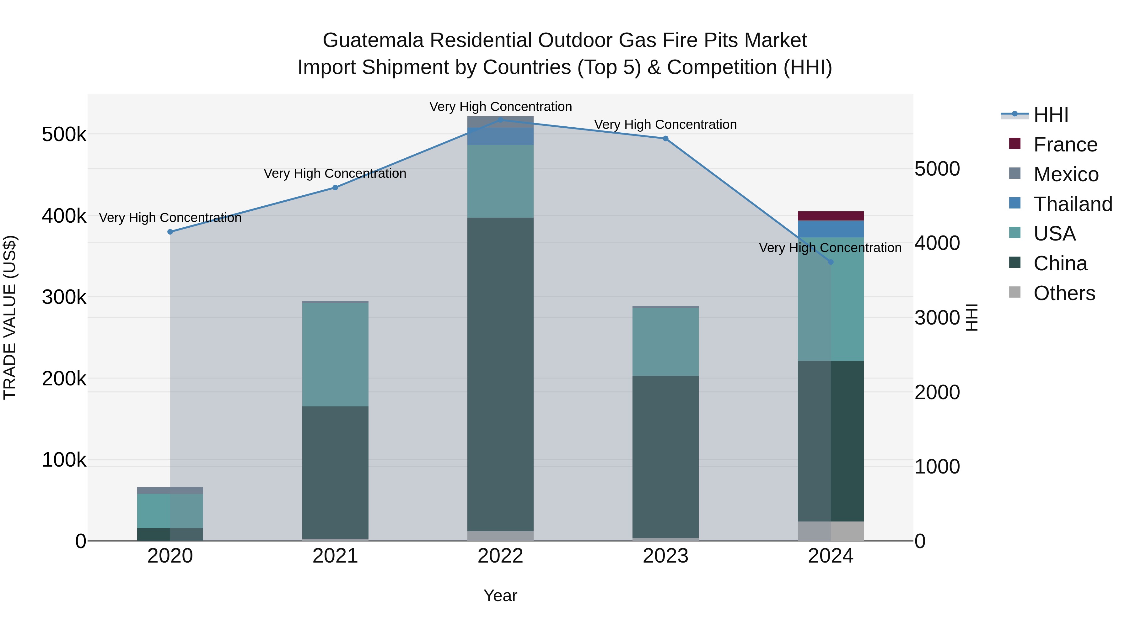 Guatemala Residential Outdoor Gas Fire Pits Market Top 5 Importing Countries and Market Competition (HHI) Analysis