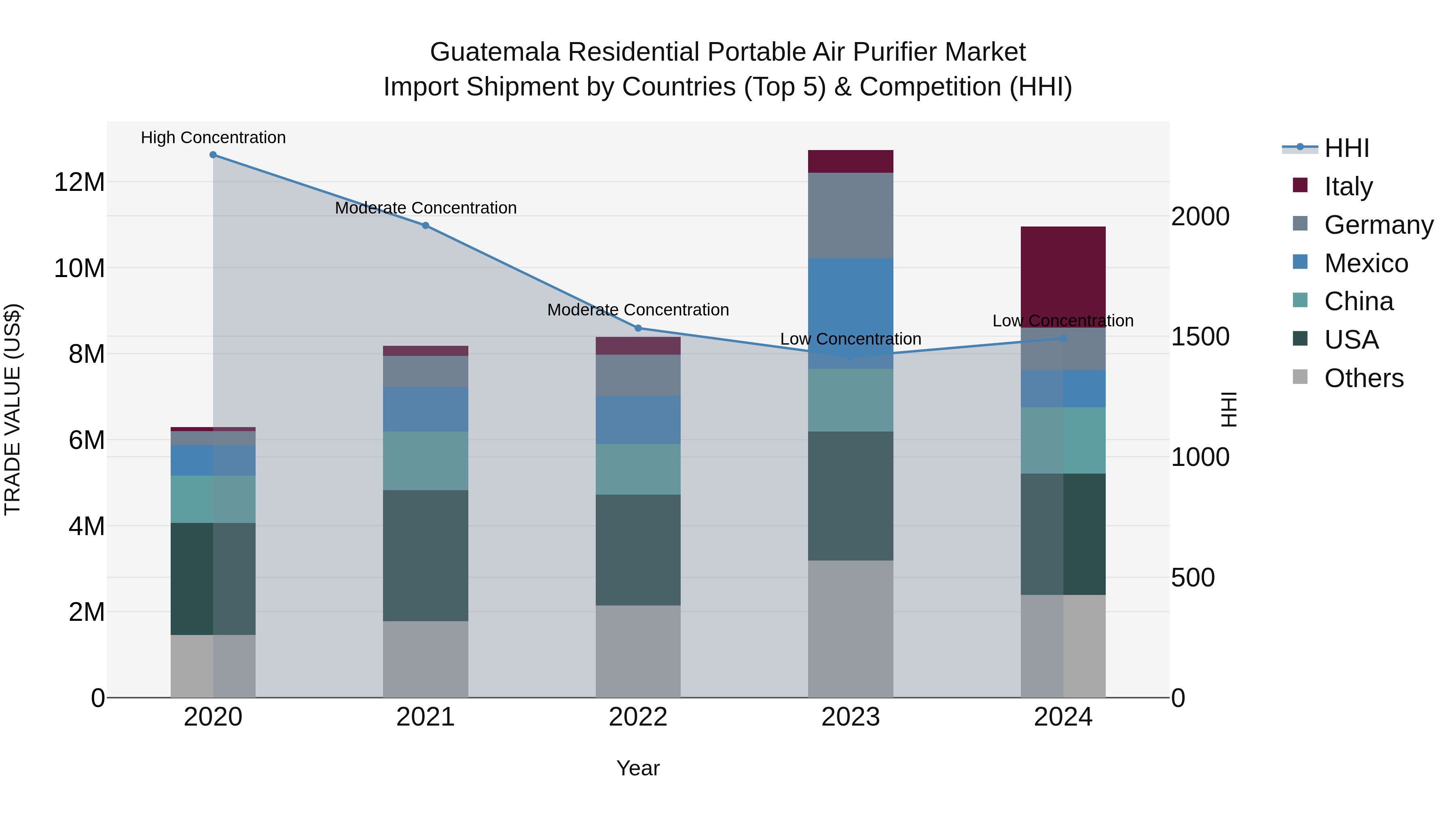 Guatemala Residential Portable Air Purifier Market Top 5 Importing Countries and Market Competition (HHI) Analysis