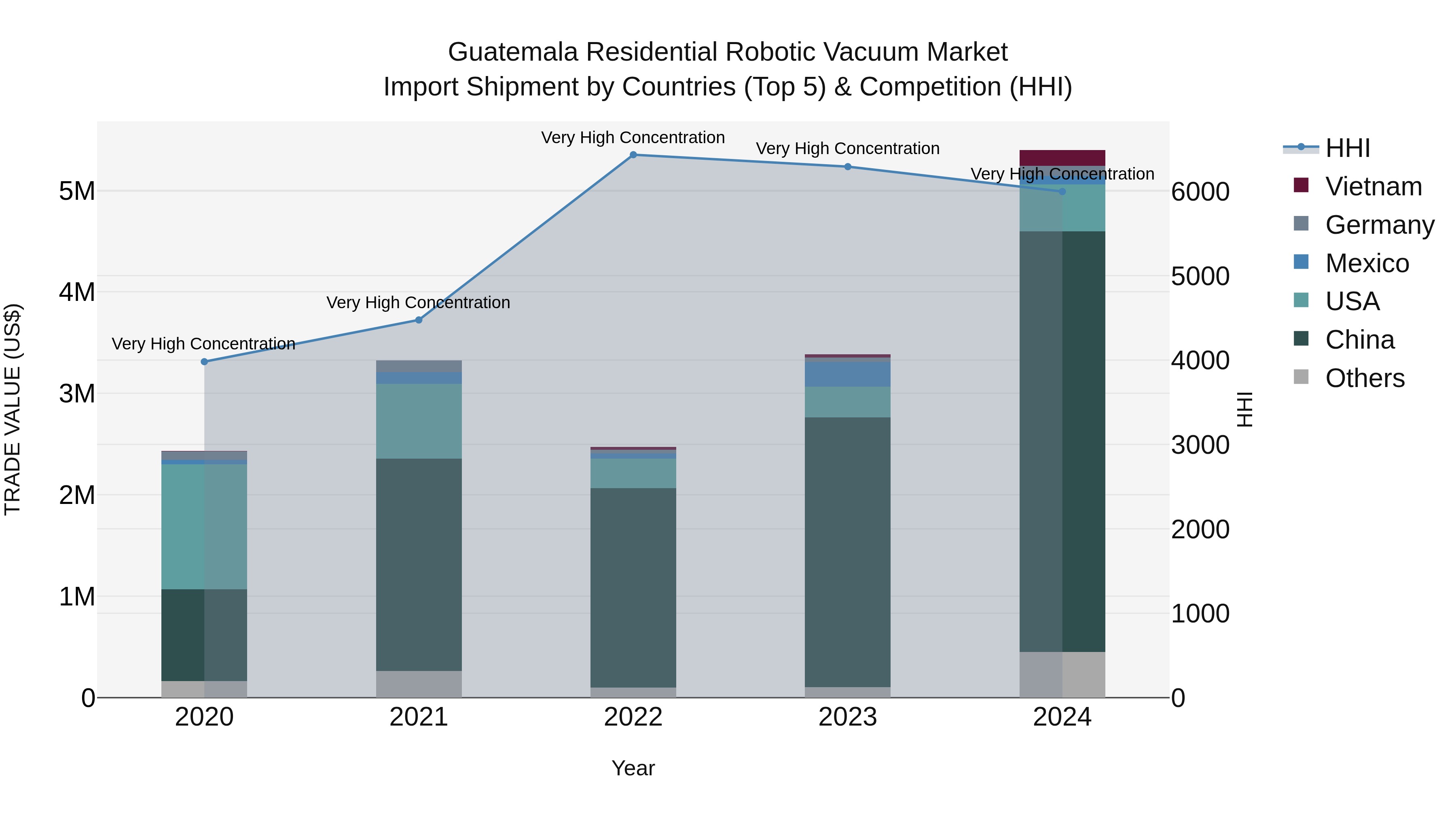 Guatemala Residential Robotic Vacuum Market Top 5 Importing Countries and Market Competition (HHI) Analysis