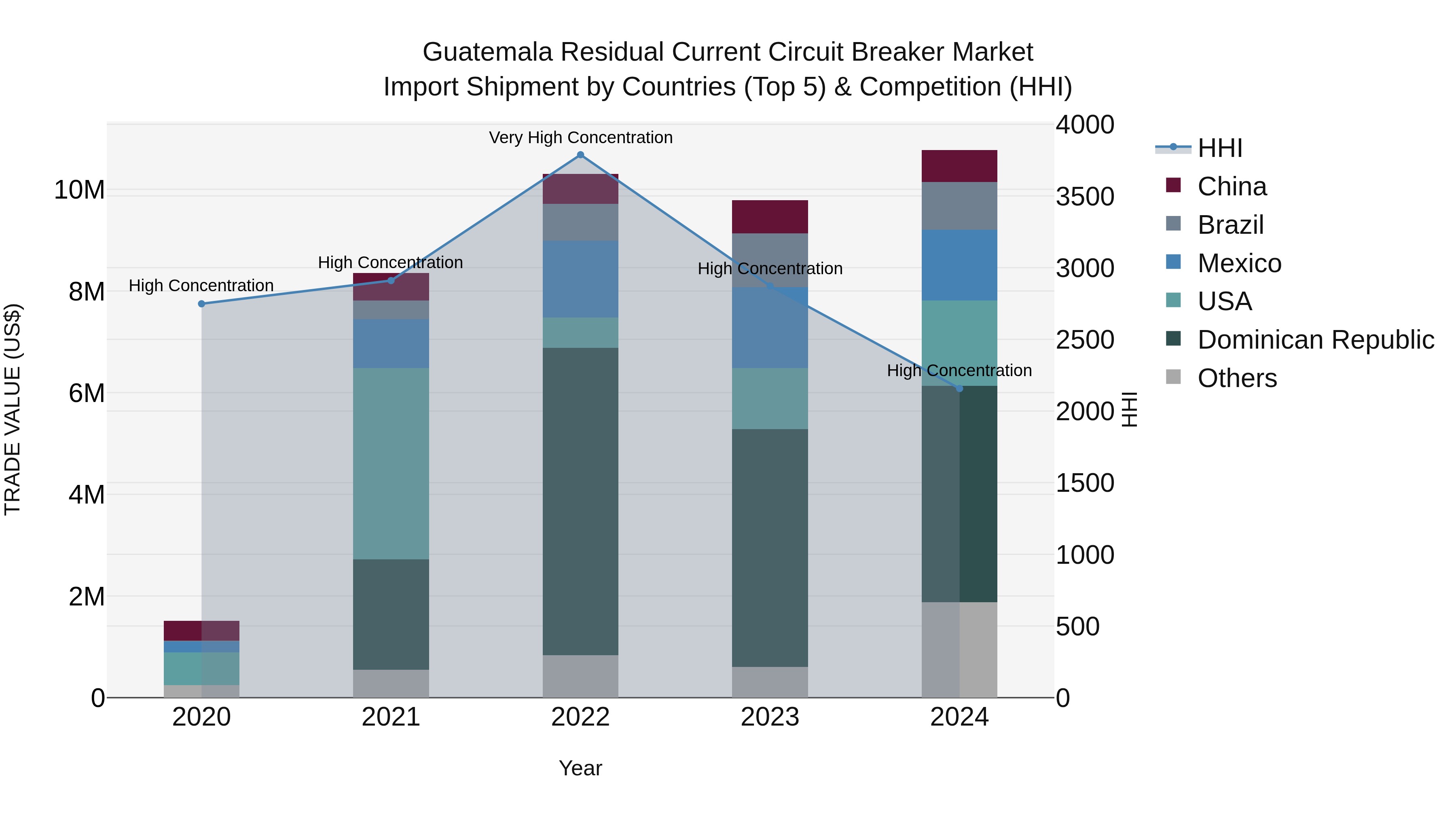 Guatemala Residual Current Circuit Breaker Market Top 5 Importing Countries and Market Competition (HHI) Analysis