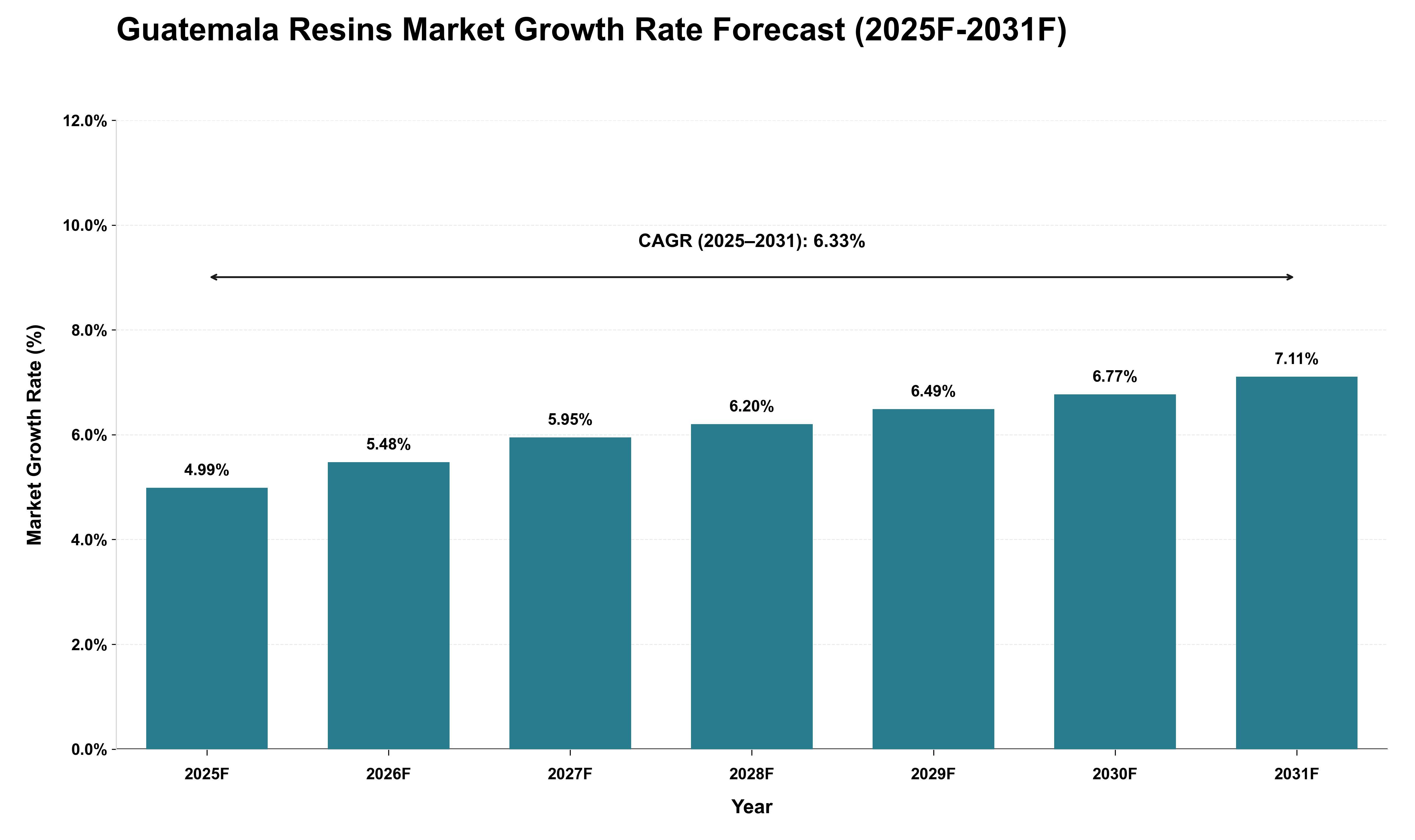 Guatemala Resins Market Growth Rate Analysis (2025 - 2031)