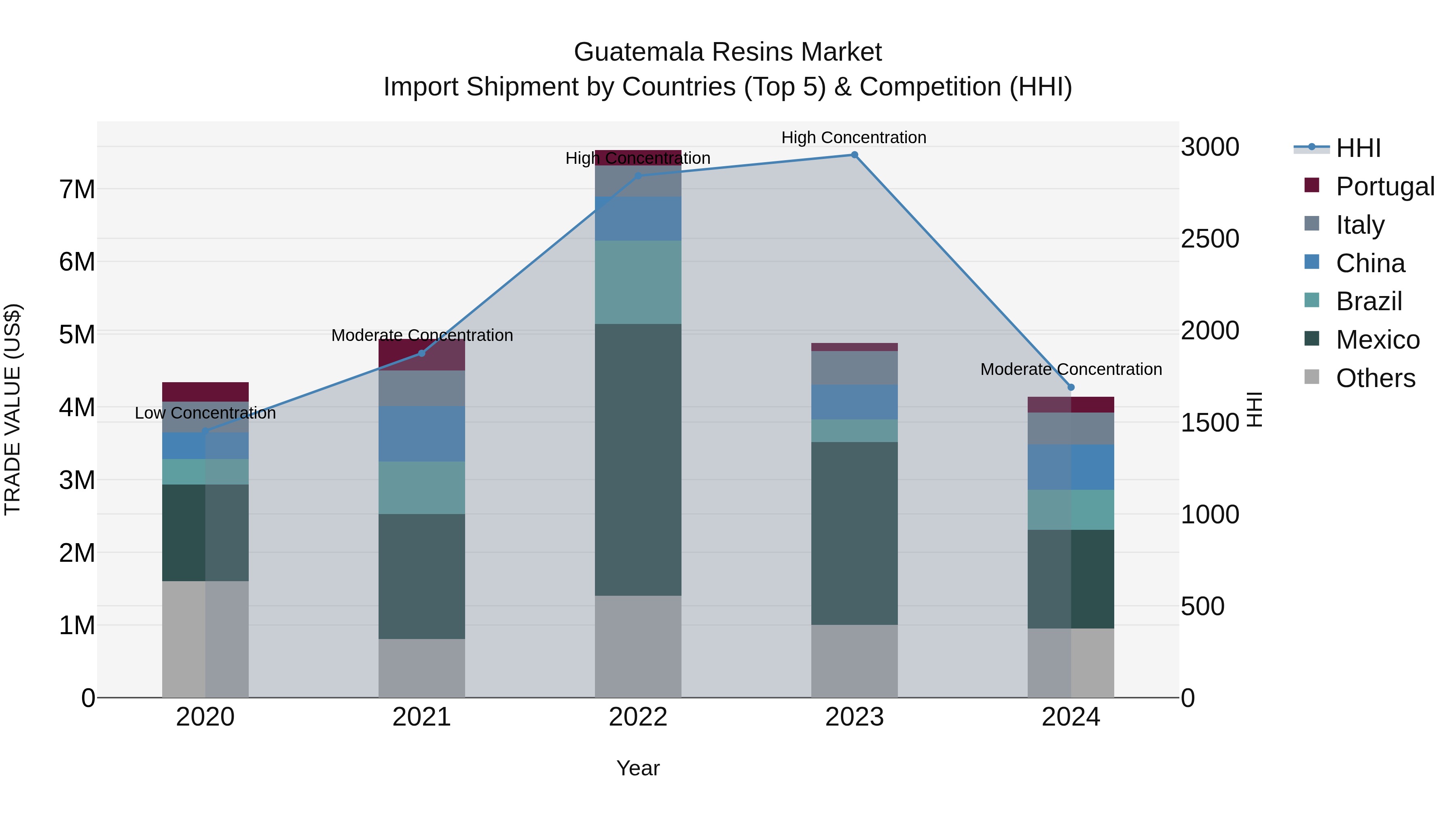 Guatemala Resins Market Top 5 Importing Countries and Market Competition (HHI) Analysis