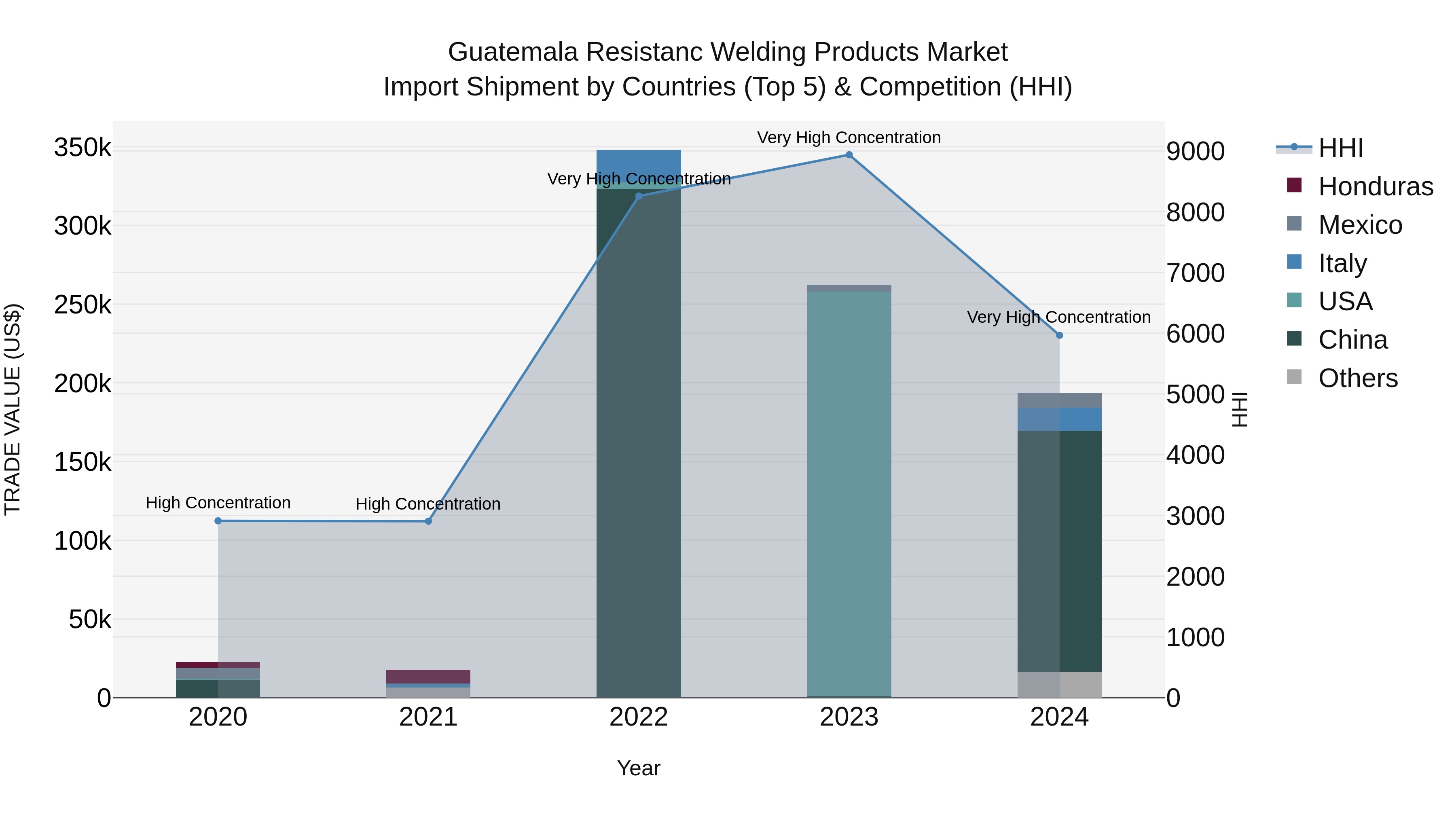 Guatemala Resistanc Welding Products Market Top 5 Importing Countries and Market Competition (HHI) Analysis