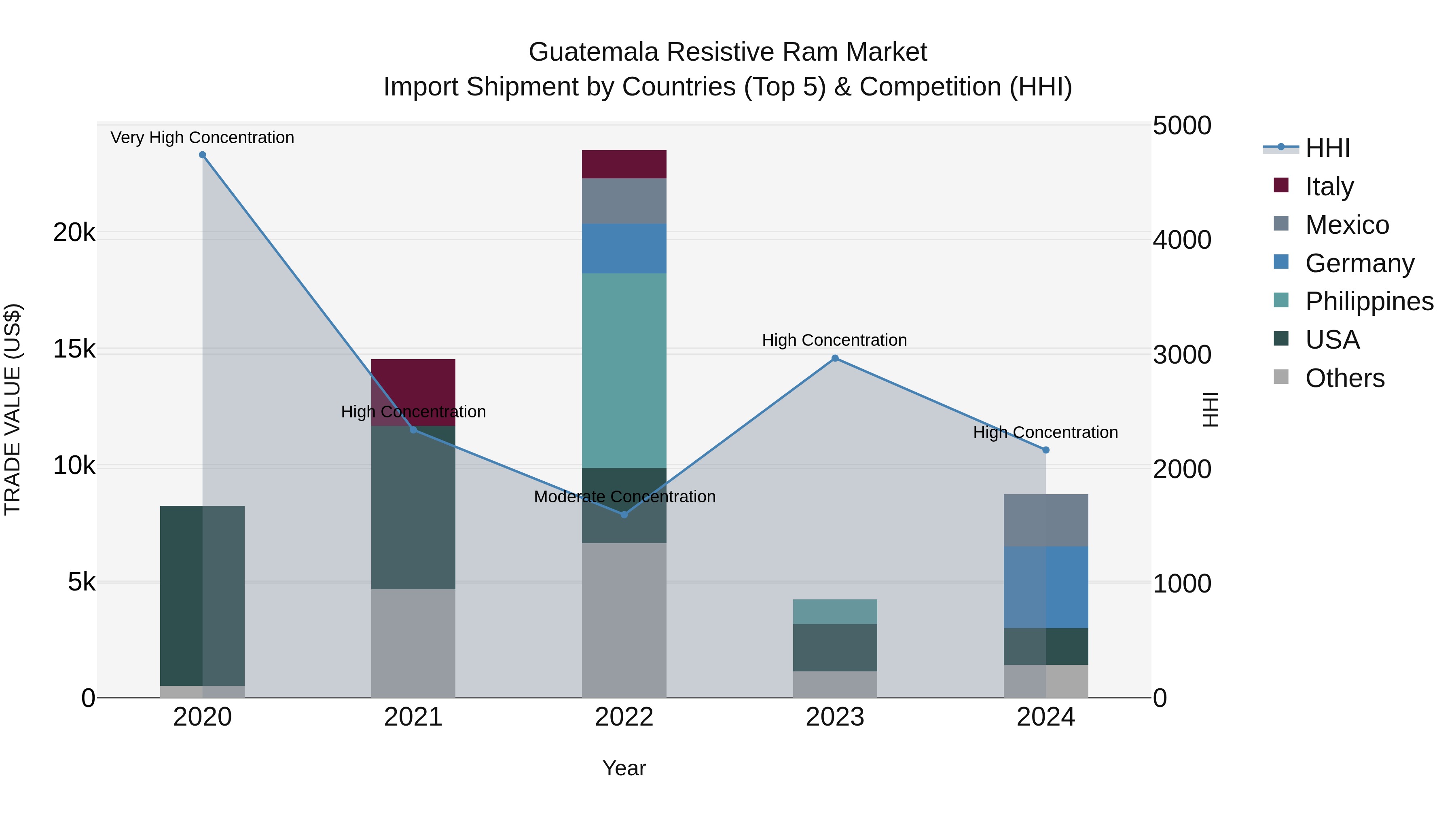 Guatemala Resistive Ram Market Top 5 Importing Countries and Market Competition (HHI) Analysis
