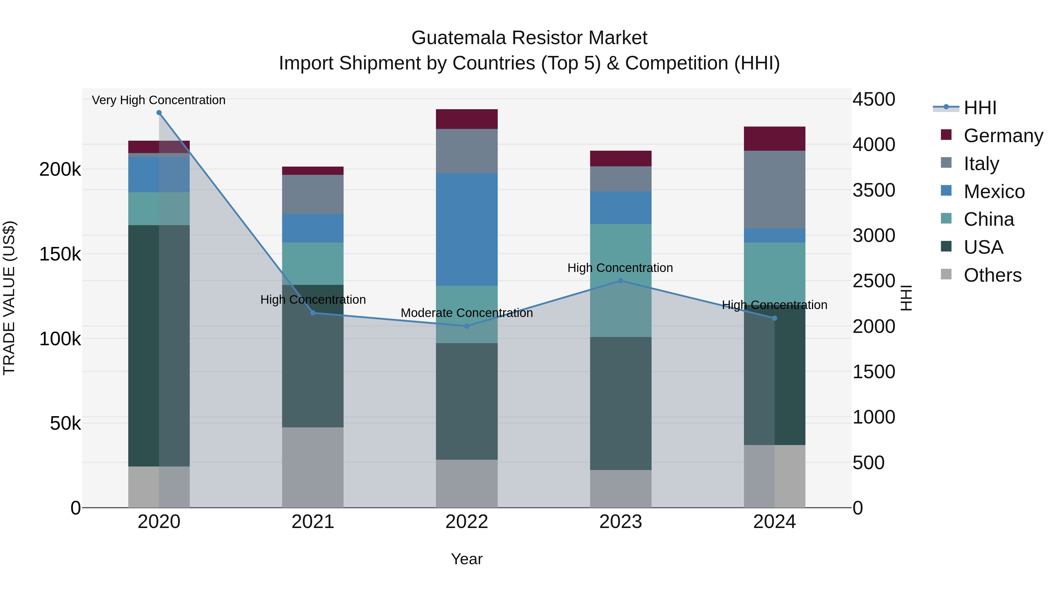 Guatemala Resistor Market Top 5 Importing Countries and Market Competition (HHI) Analysis