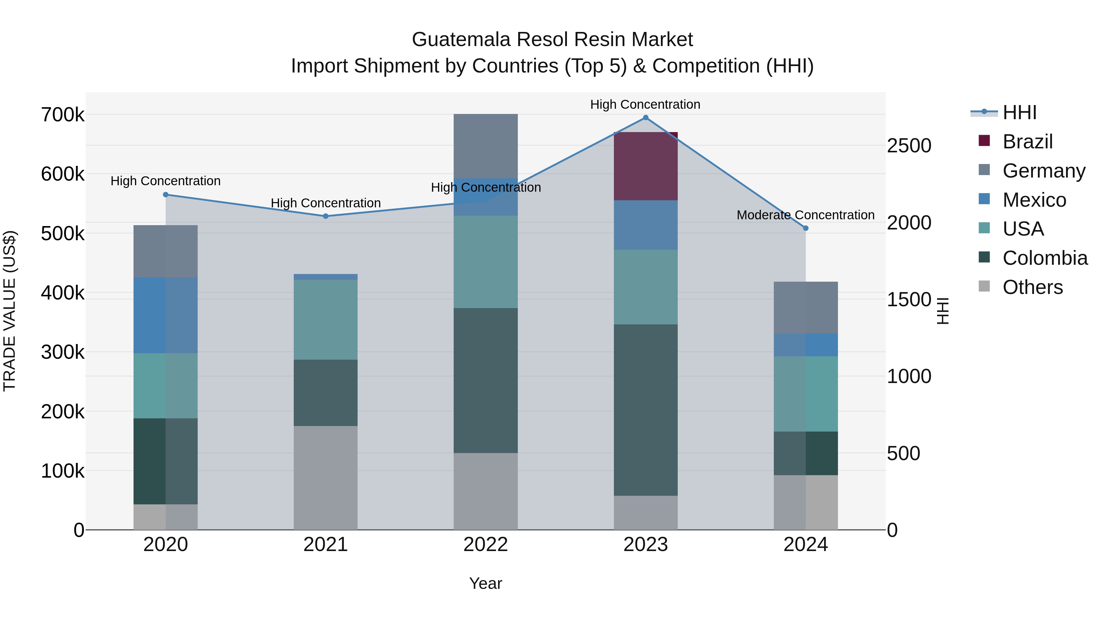 Guatemala Resol Resin Market Top 5 Importing Countries and Market Competition (HHI) Analysis