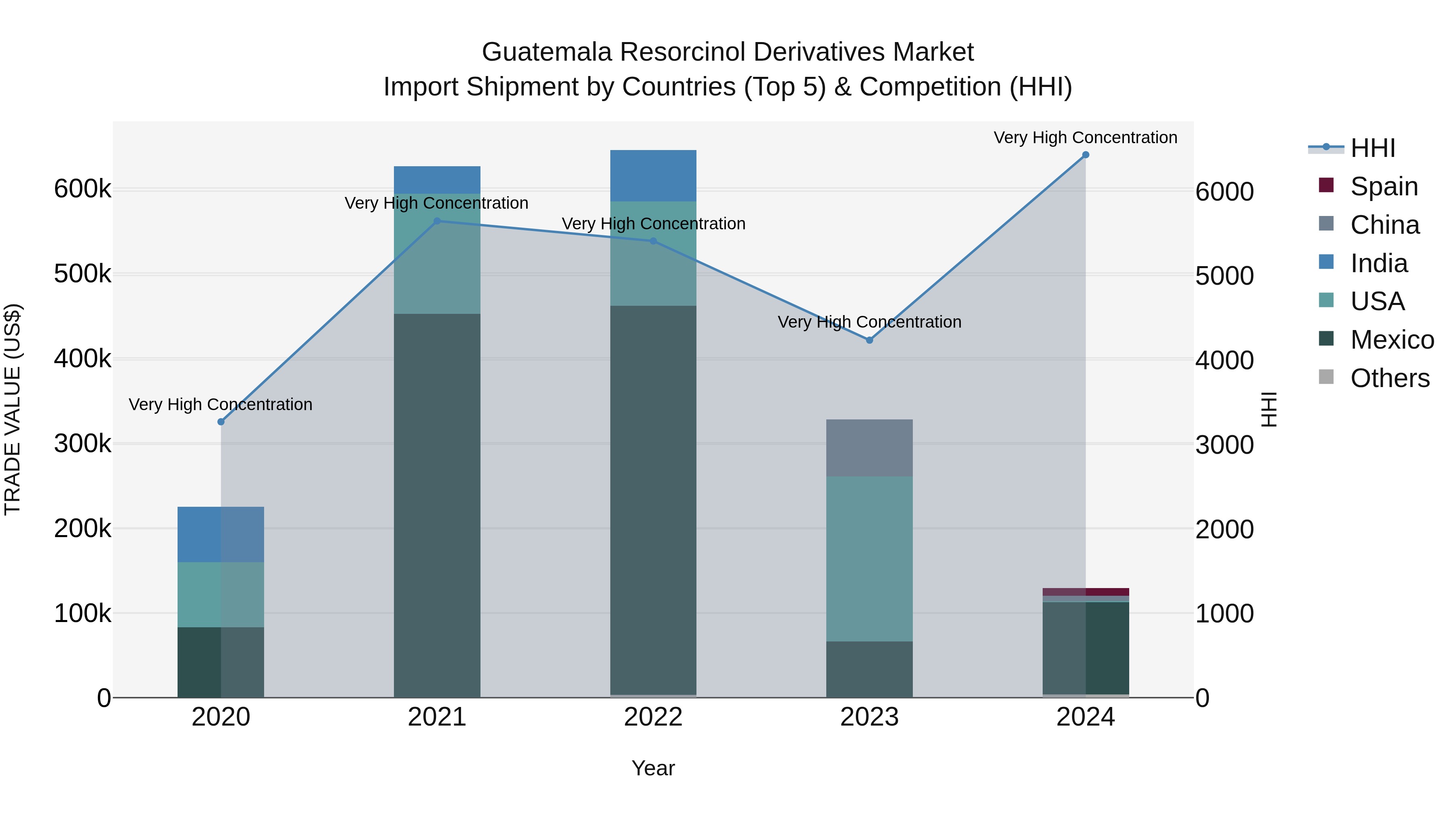 Guatemala Resorcinol Derivatives Market Top 5 Importing Countries and Market Competition (HHI) Analysis