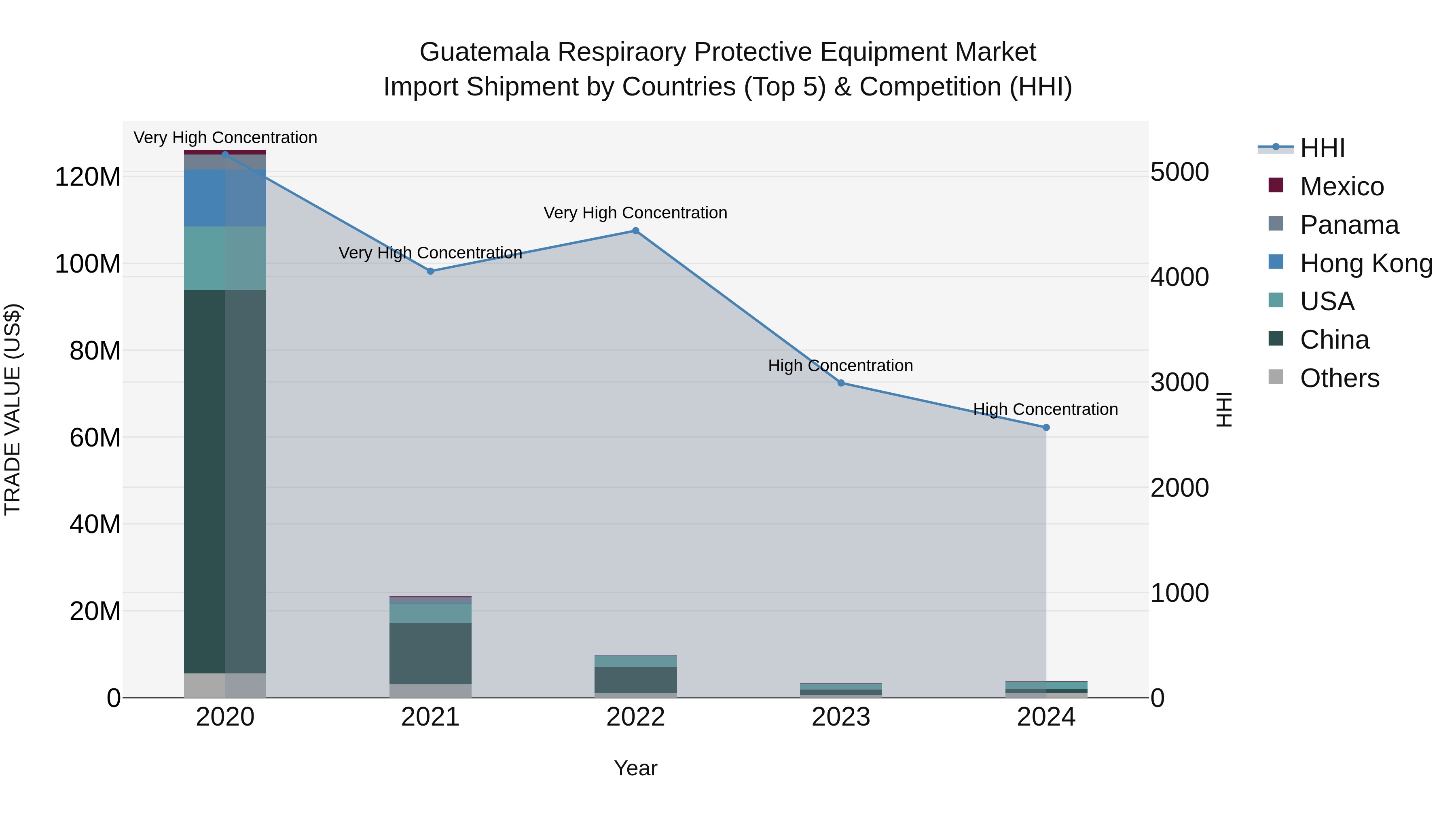 Guatemala Respiraory Protective Equipment Market Top 5 Importing Countries and Market Competition (HHI) Analysis
