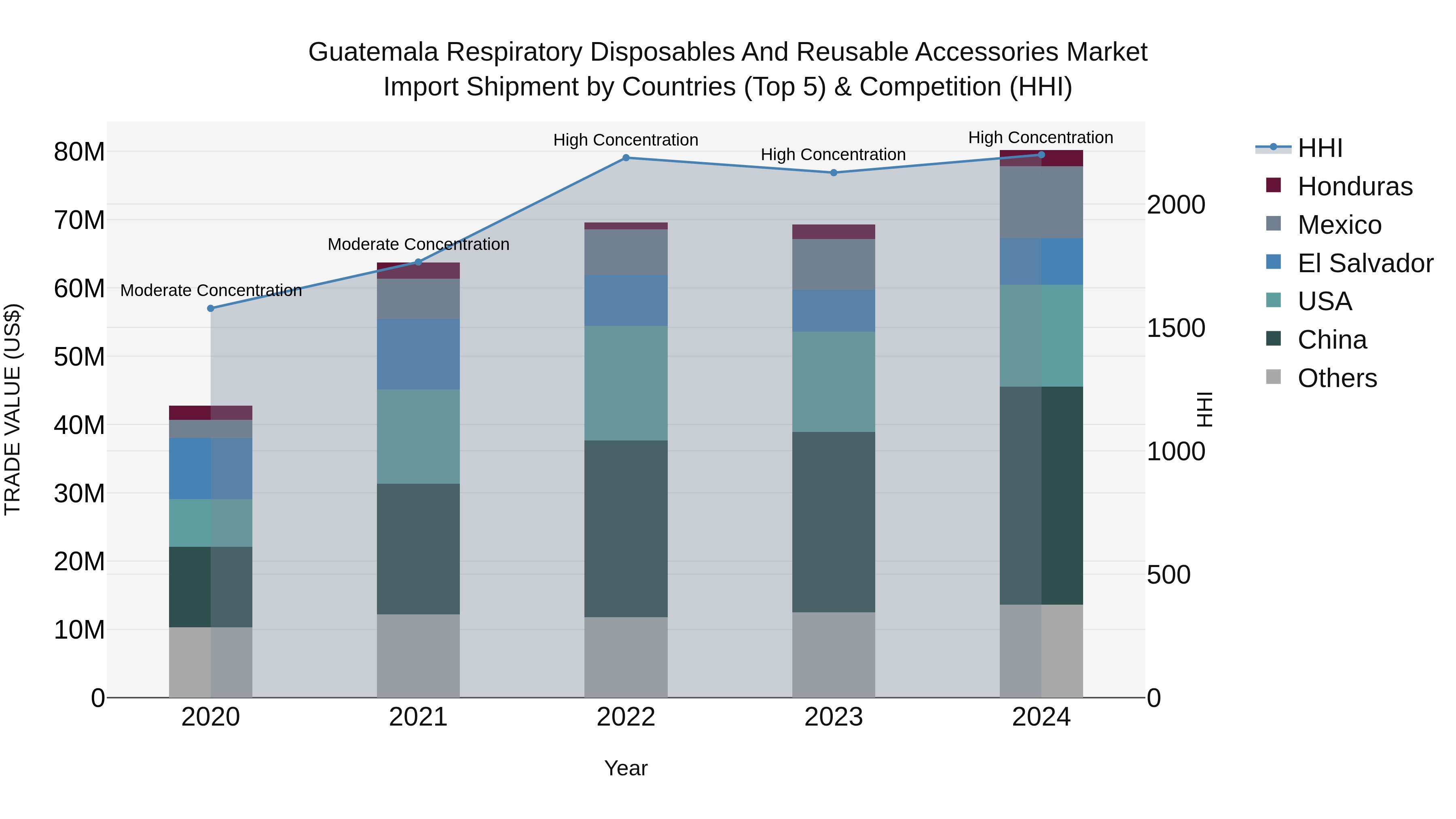 Guatemala Respiratory Disposables And Reusable Accessories Market Top 5 Importing Countries and Market Competition (HHI) Analysis