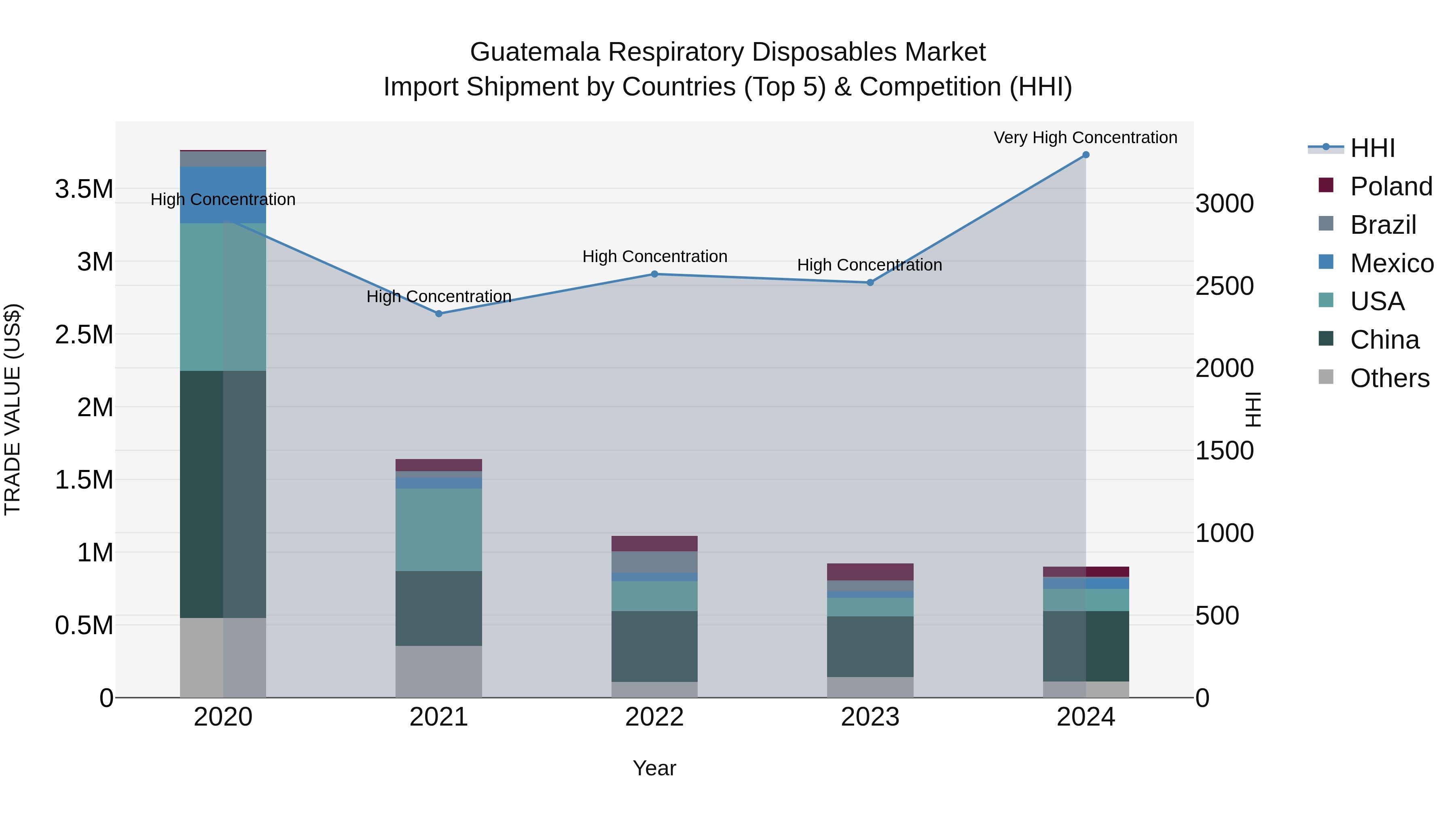 Guatemala Respiratory Disposables Market Top 5 Importing Countries and Market Competition (HHI) Analysis