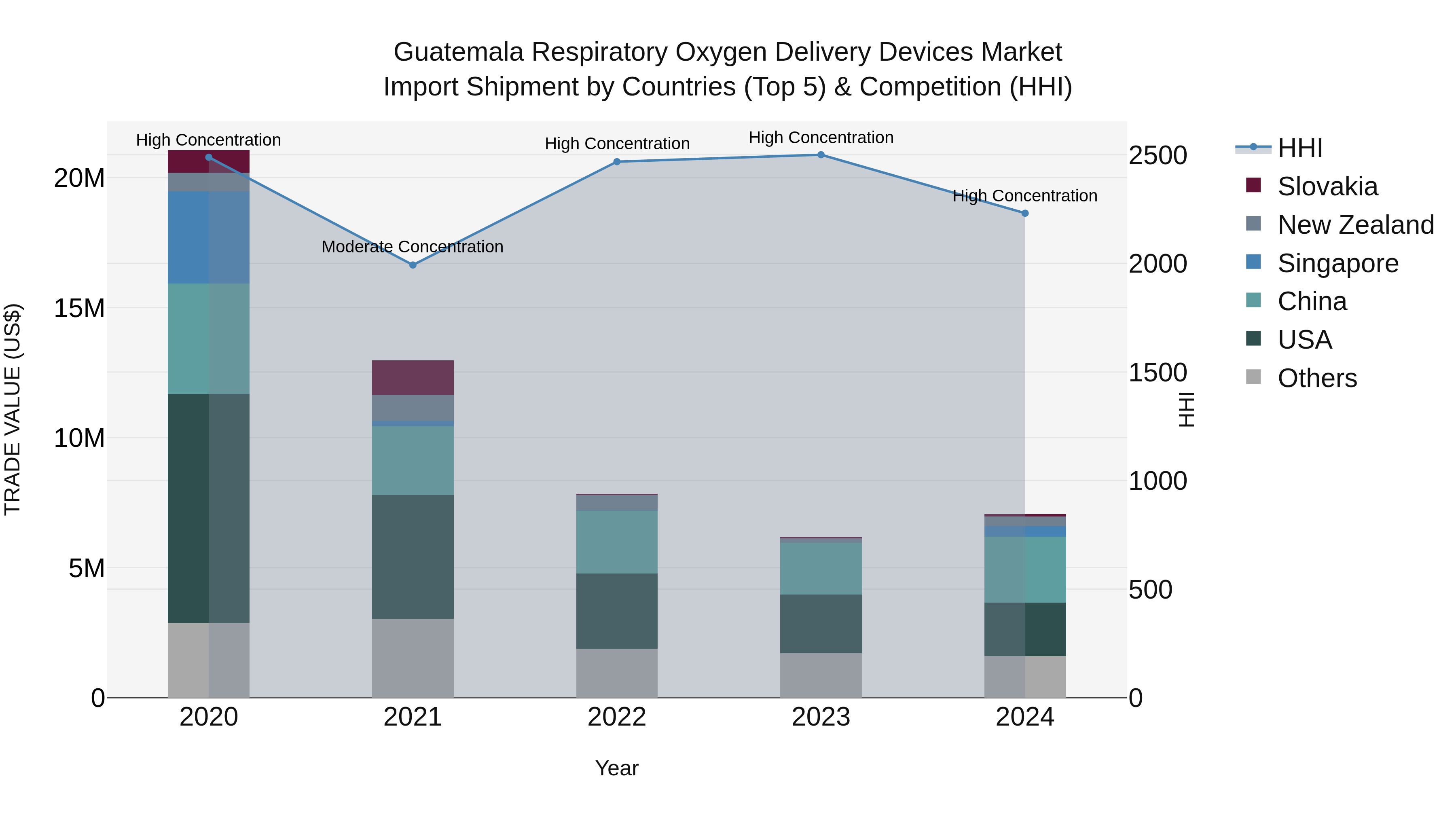 Guatemala Respiratory Oxygen Delivery Devices Market Top 5 Importing Countries and Market Competition (HHI) Analysis