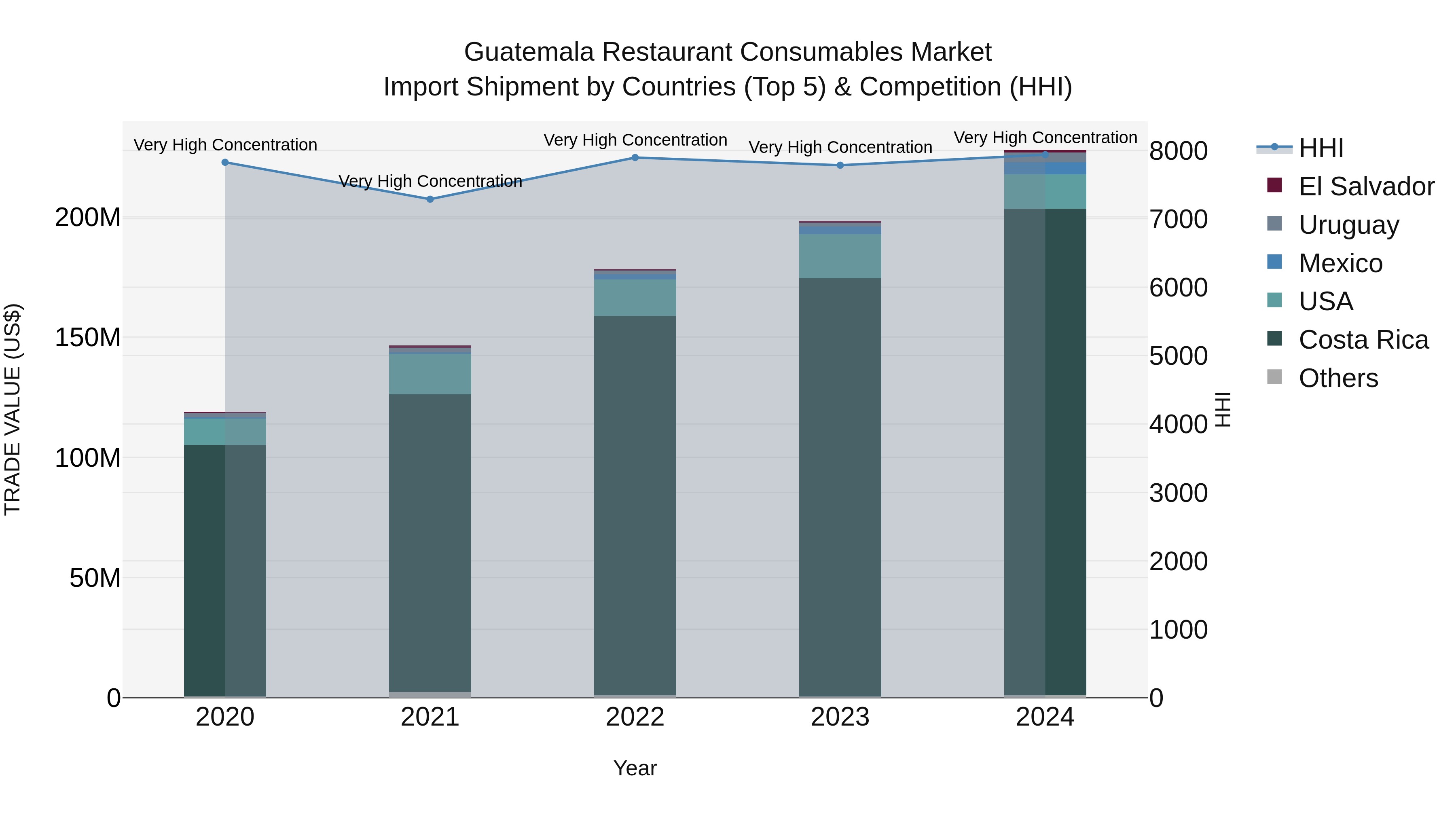 Guatemala Restaurant Consumables Market Top 5 Importing Countries and Market Competition (HHI) Analysis