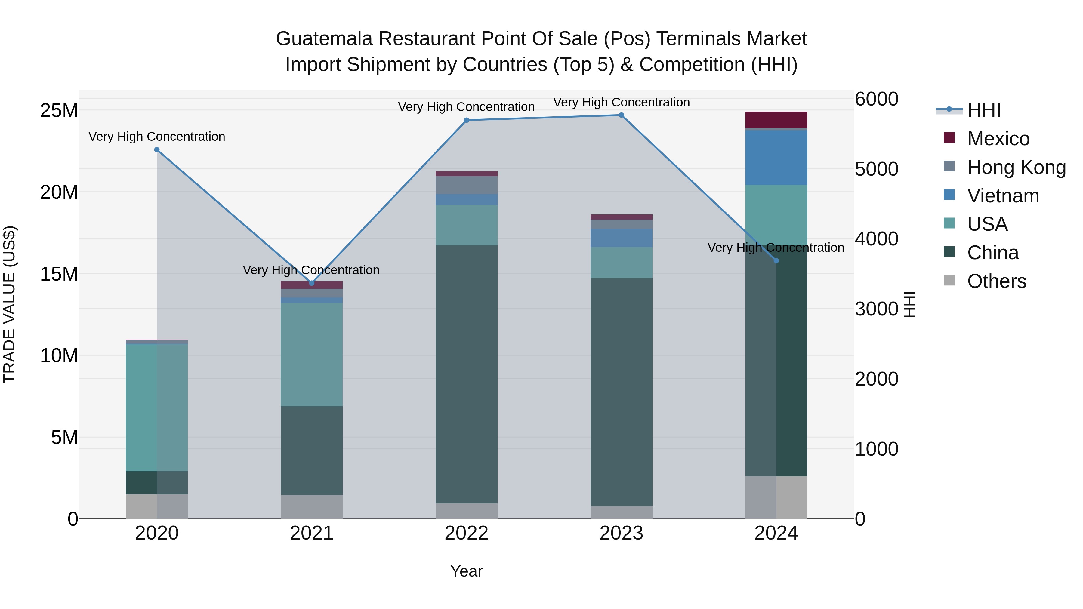 Guatemala Restaurant Point Of Sale Pos Terminals Market Top 5 Importing Countries and Market Competition (HHI) Analysis
