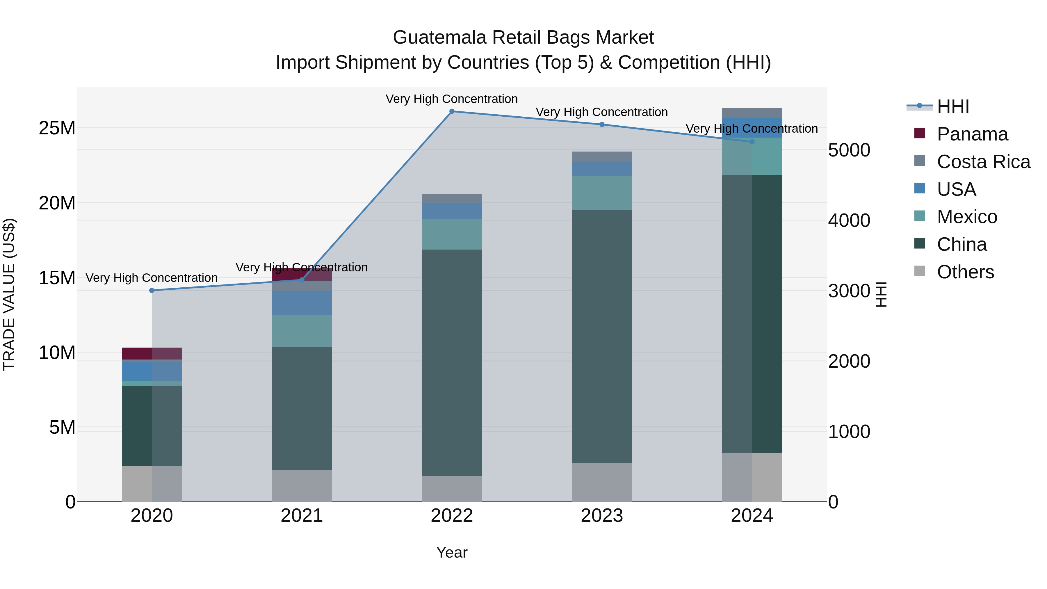 Guatemala Retail Bags Market Top 5 Importing Countries and Market Competition (HHI) Analysis