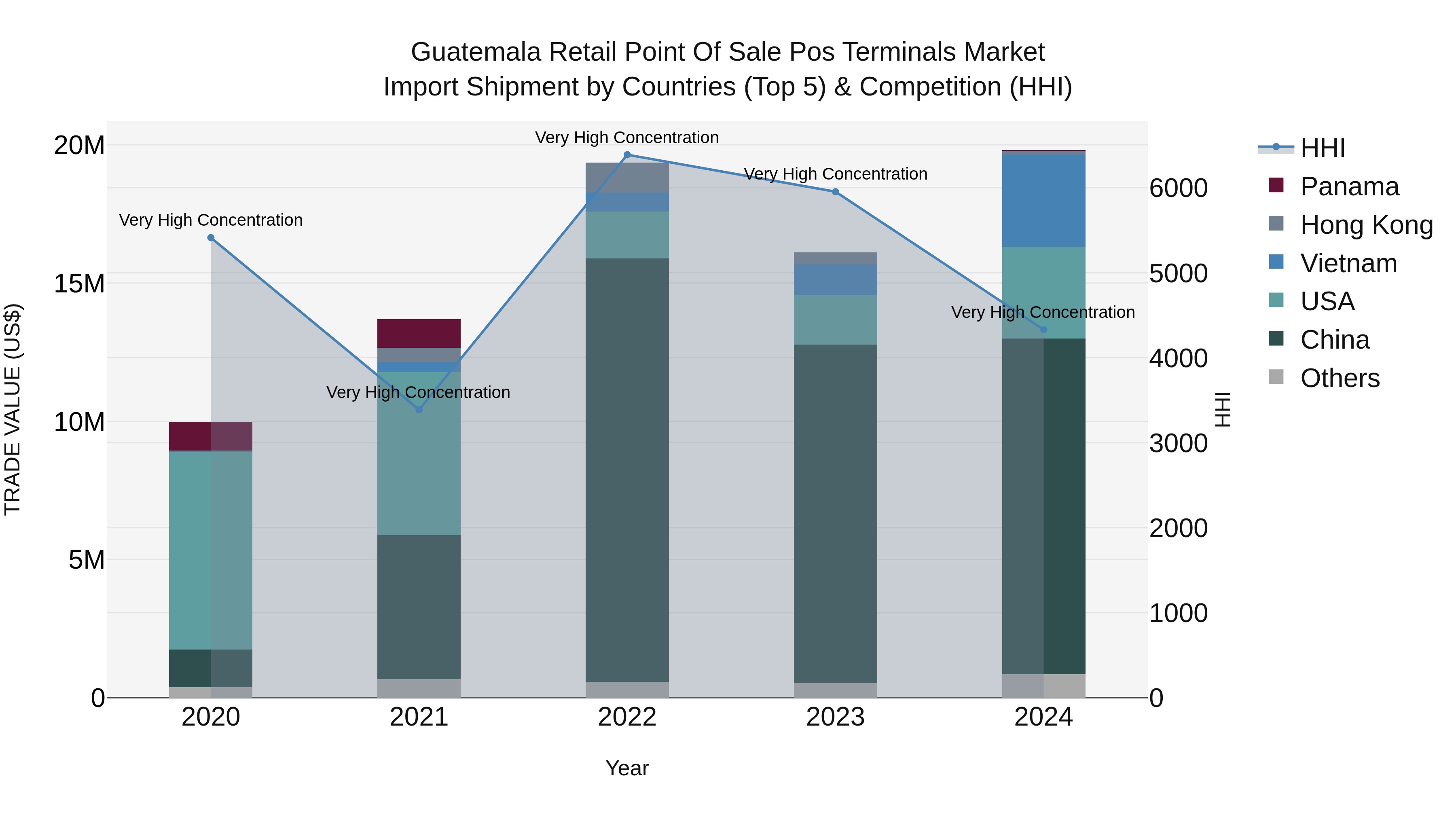 Guatemala Retail Point Of Sale Pos Terminals Market Top 5 Importing Countries and Market Competition (HHI) Analysis