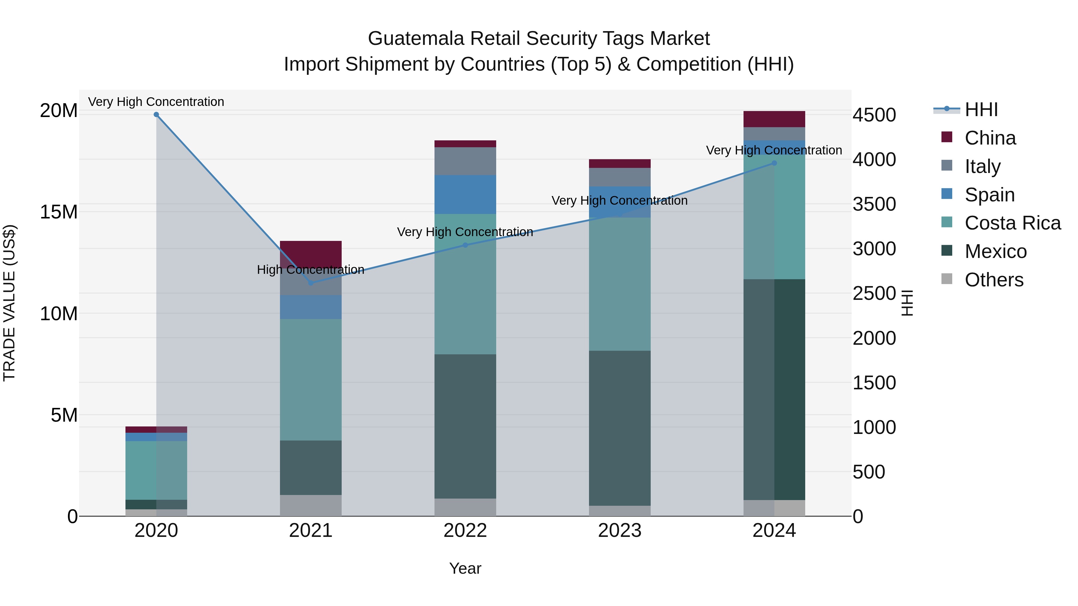 Guatemala Retail Security Tags Market Top 5 Importing Countries and Market Competition (HHI) Analysis