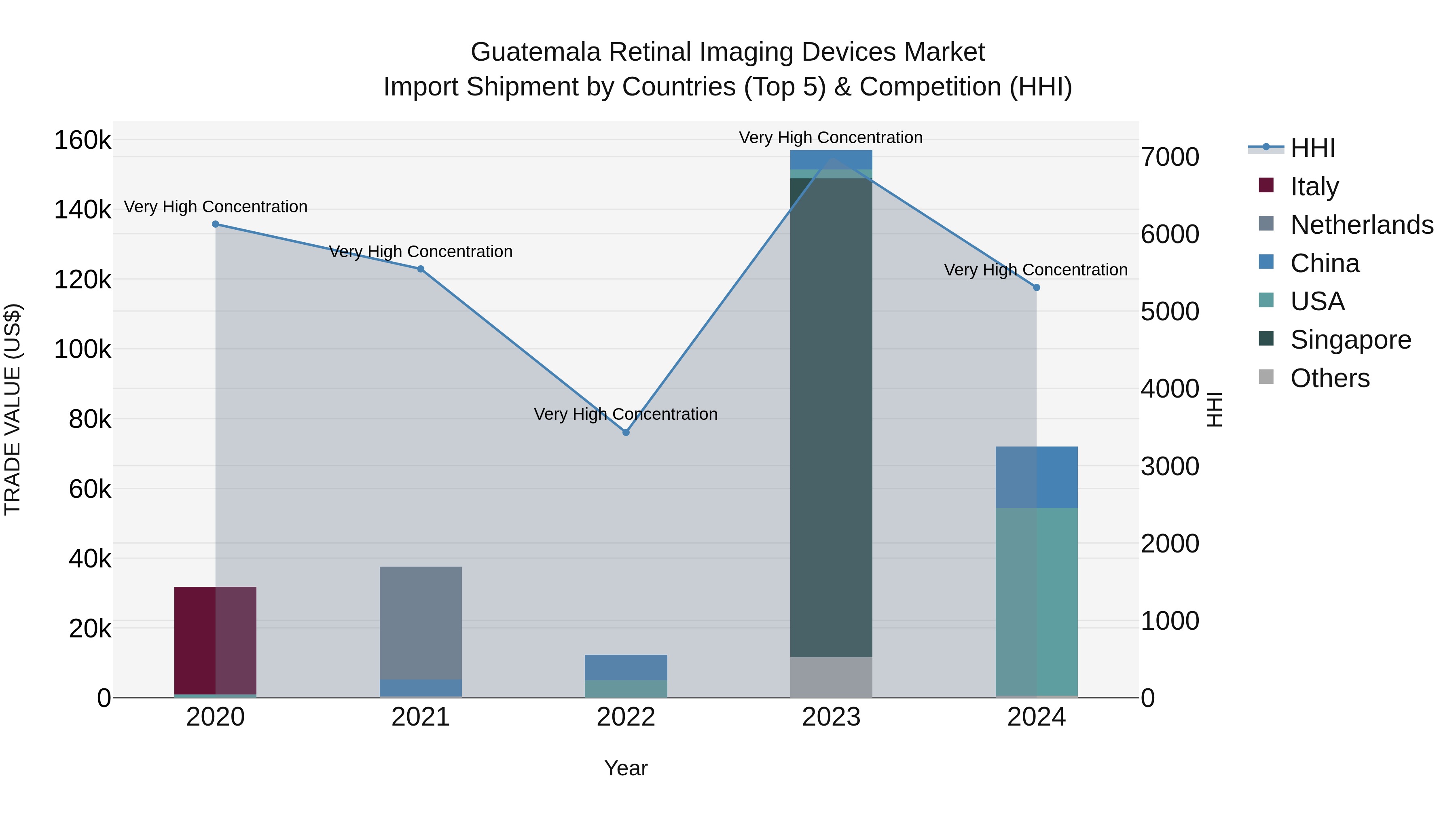 Guatemala Retinal Imaging Devices Market Top 5 Importing Countries and Market Competition (HHI) Analysis